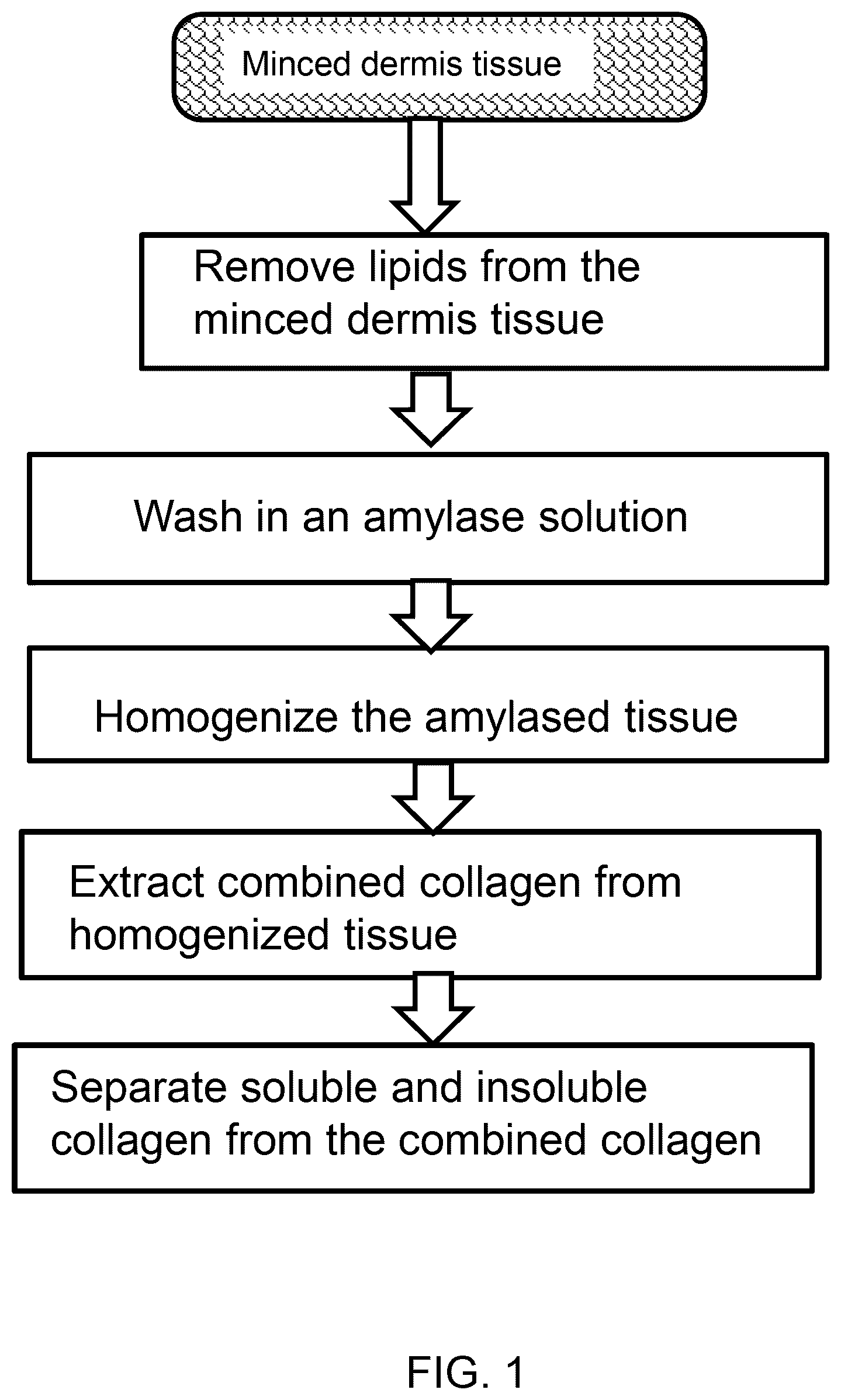 Patent US12351620 — Process for production of a soluble and insoluble collagen product from mammalian dermis tissue — Figure 1
