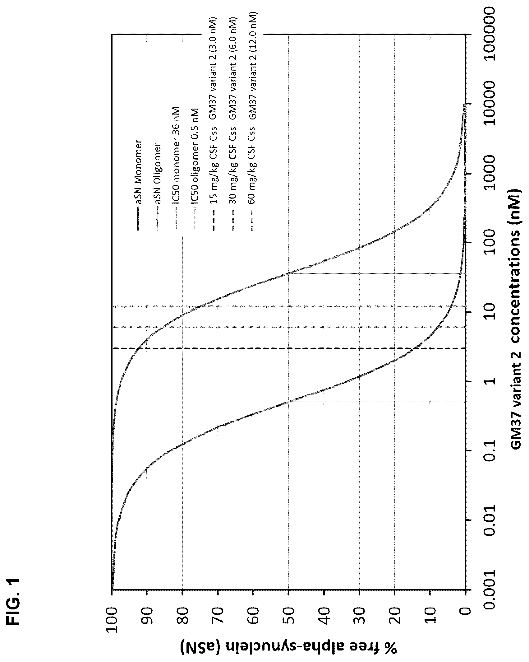 Patent US12351624 Figure 1 – Compositions and methods for treating synucleinopathies