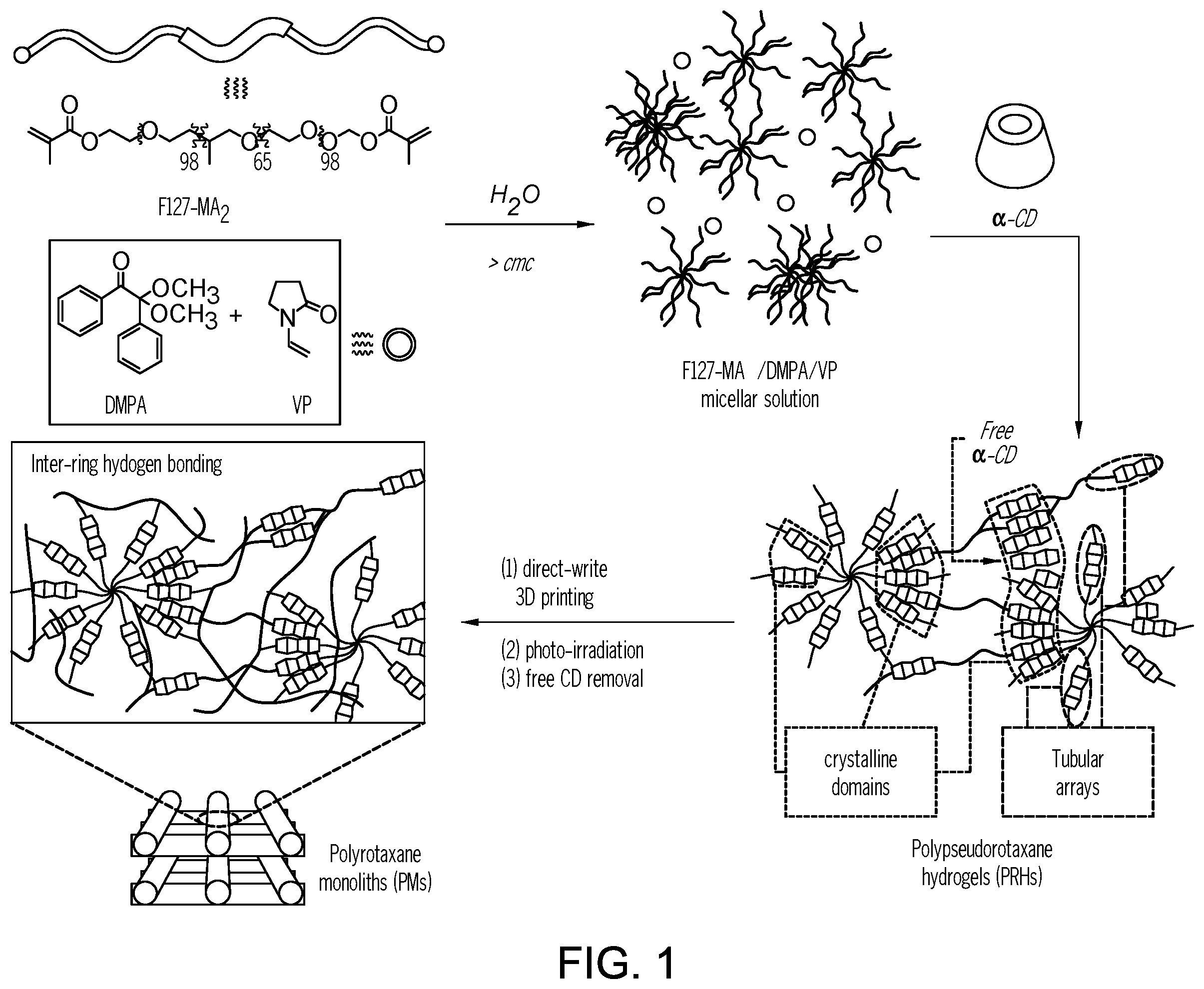 Patent US12351655 — Mechanically interlocked molecules-based materials for 3-D printing — Figure 1