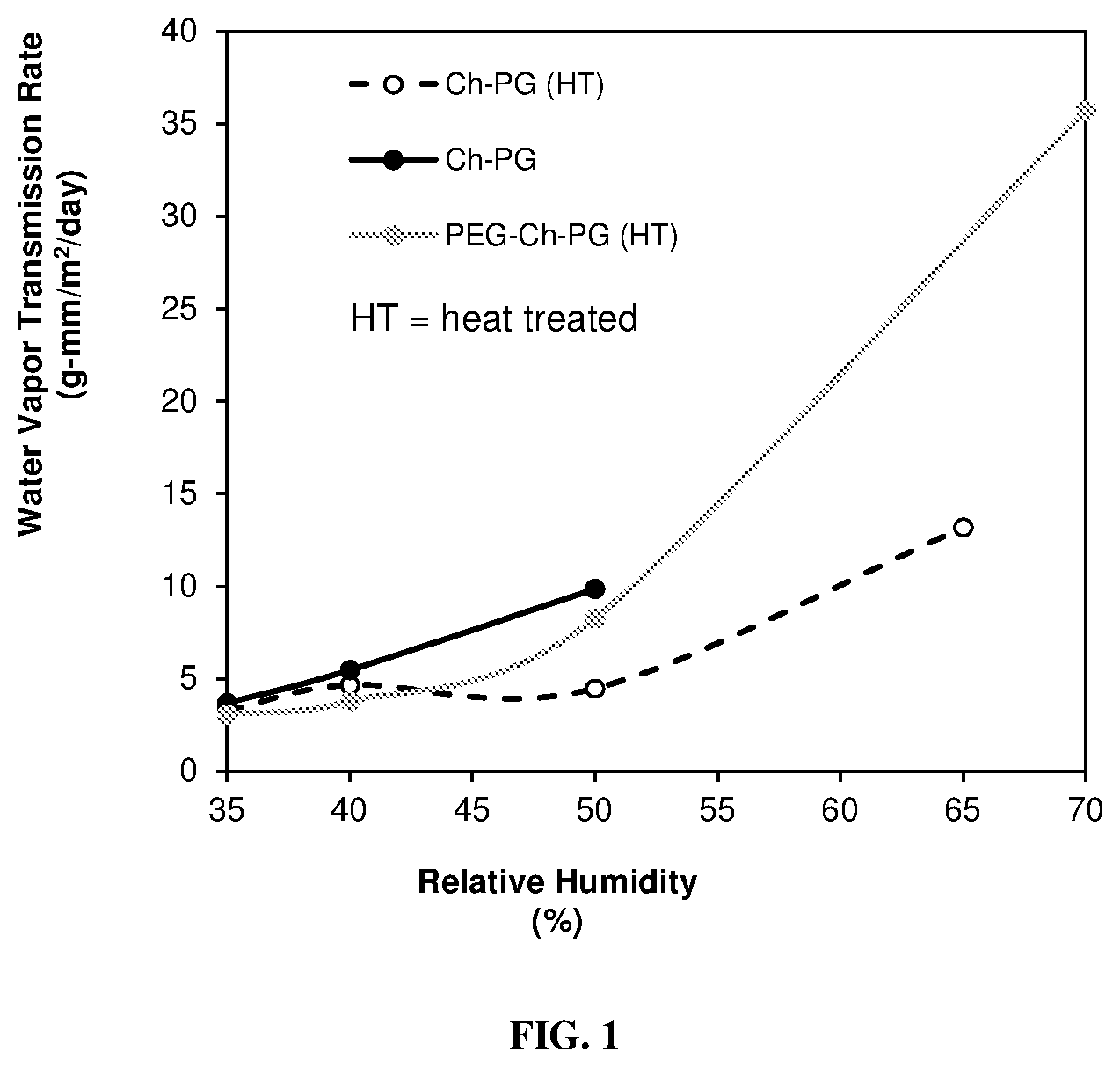 Patent US12351664 — Thermally crosslinked poly(glucuronic acid)-chitosan films with high oxygen and water vapor barrier properties — Figure 1