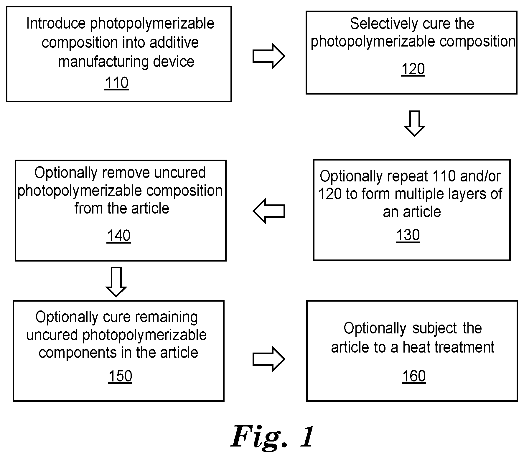 Patent US12351668 Figure 1 – Orthodontic articles comprising polymerized composition with pendent cyclic moieties, methods, and polymerizable compositions