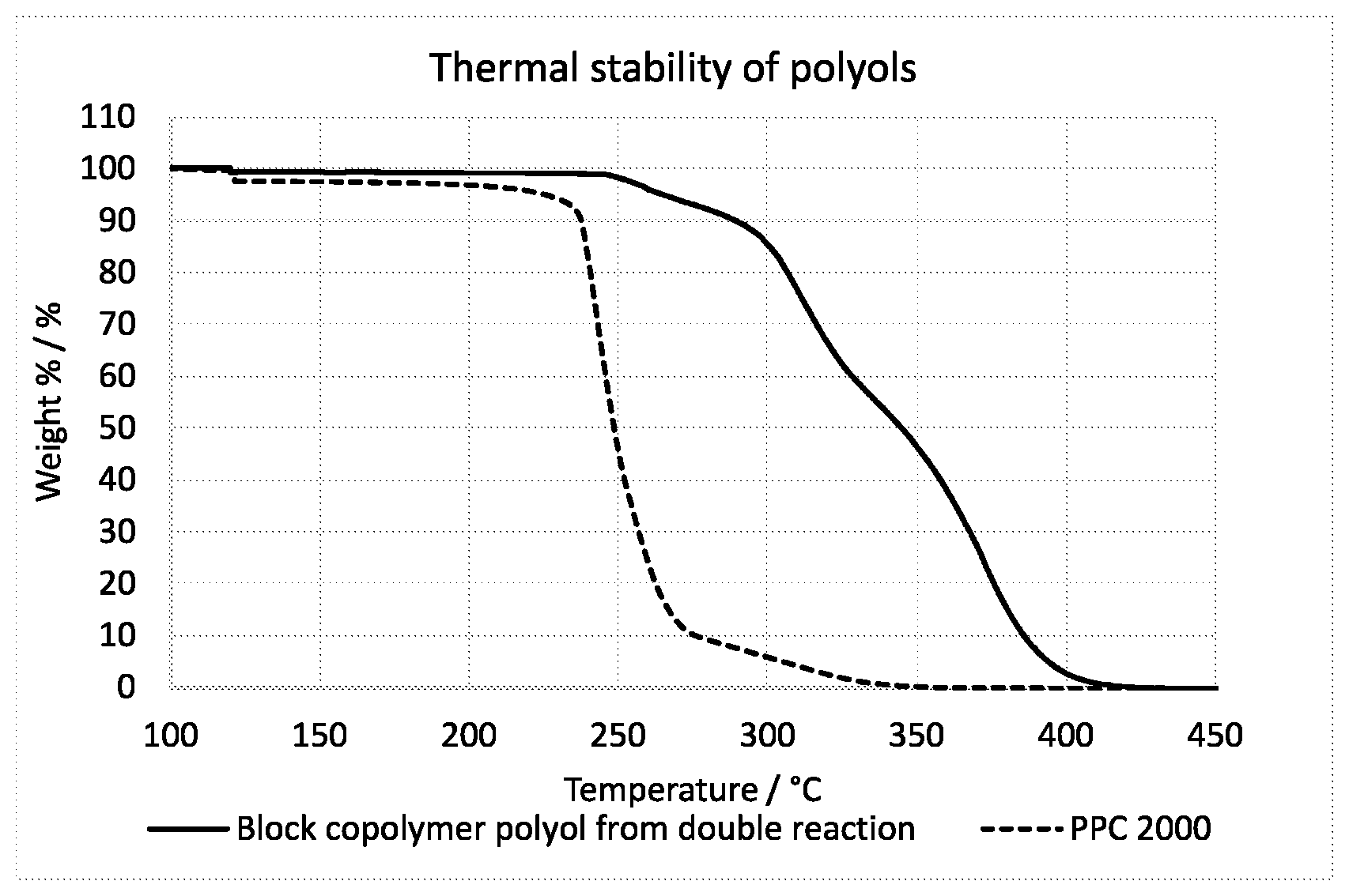 Patent US12351681 — Polyol block copolymer, compositions and processes therefor — Figure 1