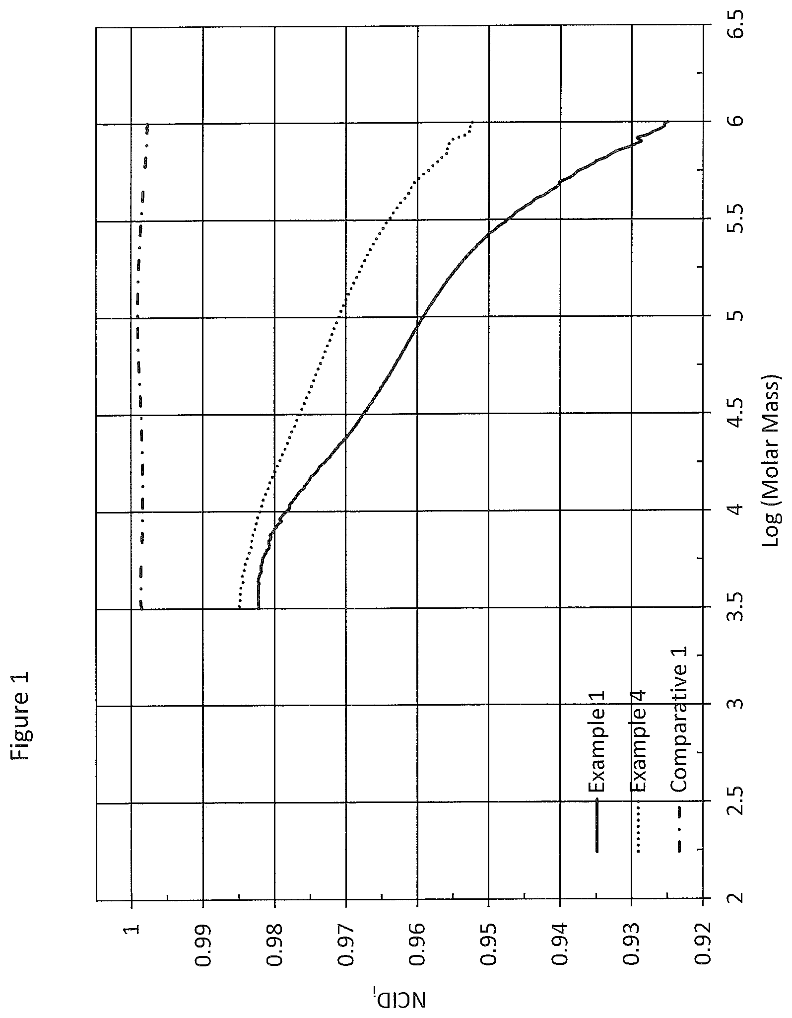 Patent US12351705 — Ethylene interpolymer products having intermediate branching — Figure 1