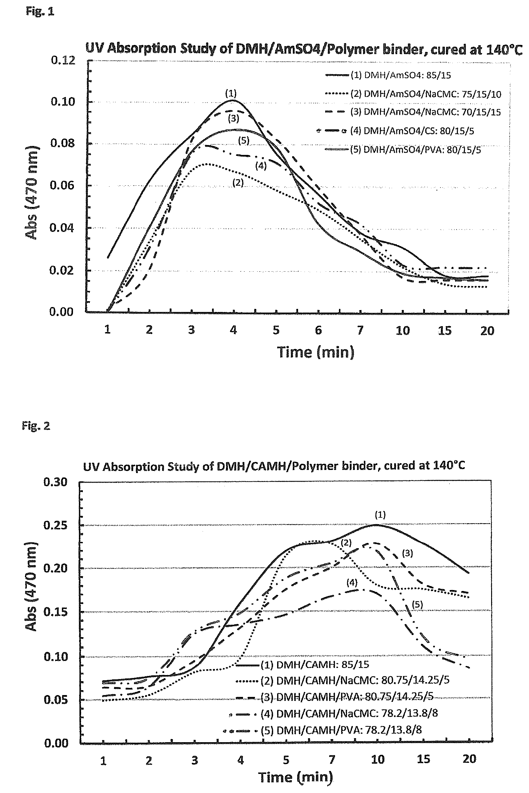 Patent US12351738 Figure 1 – Binder compositions and uses thereof