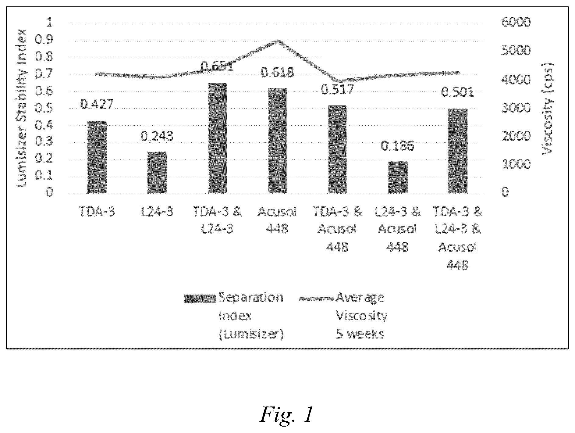 Patent US12351779 — Stability and viscosity in high active high caustic laundry emulsion with low HLB surfactant — Figure 1