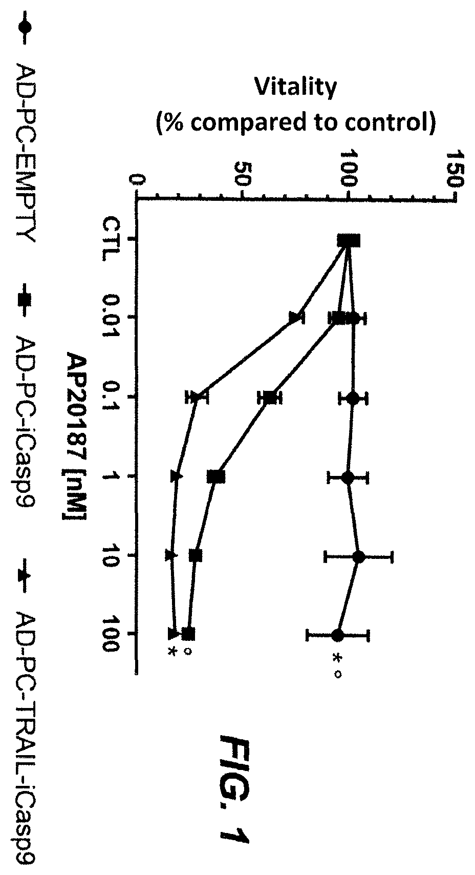 Patent US12351826 — Method to produce conditionally apoptotic cells — Figure 1