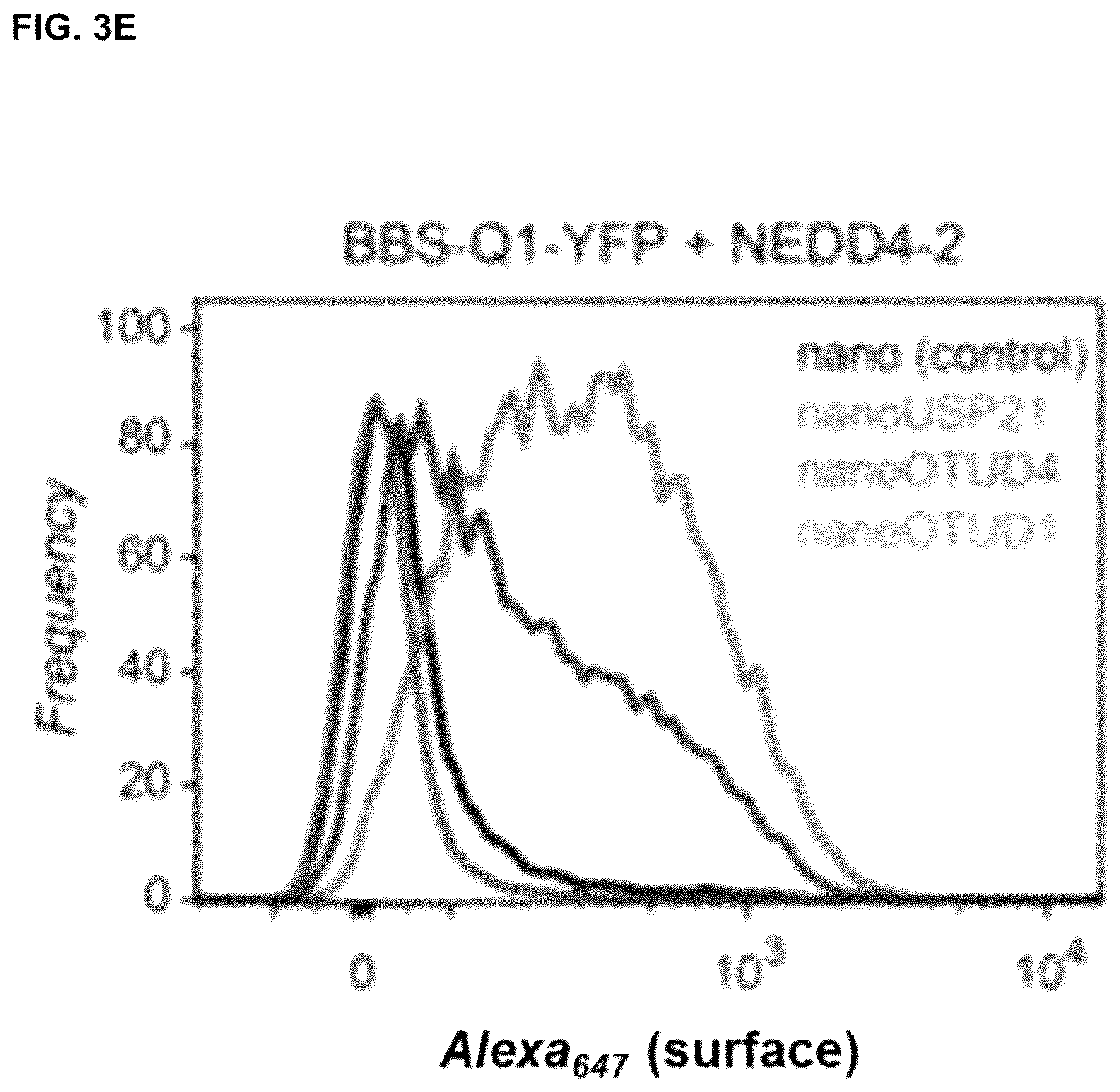 Patent US12351844 Figure 7 – Compositions and methods for using engineered deubiquitinases for probing ubiquitin-dependent cellular processes