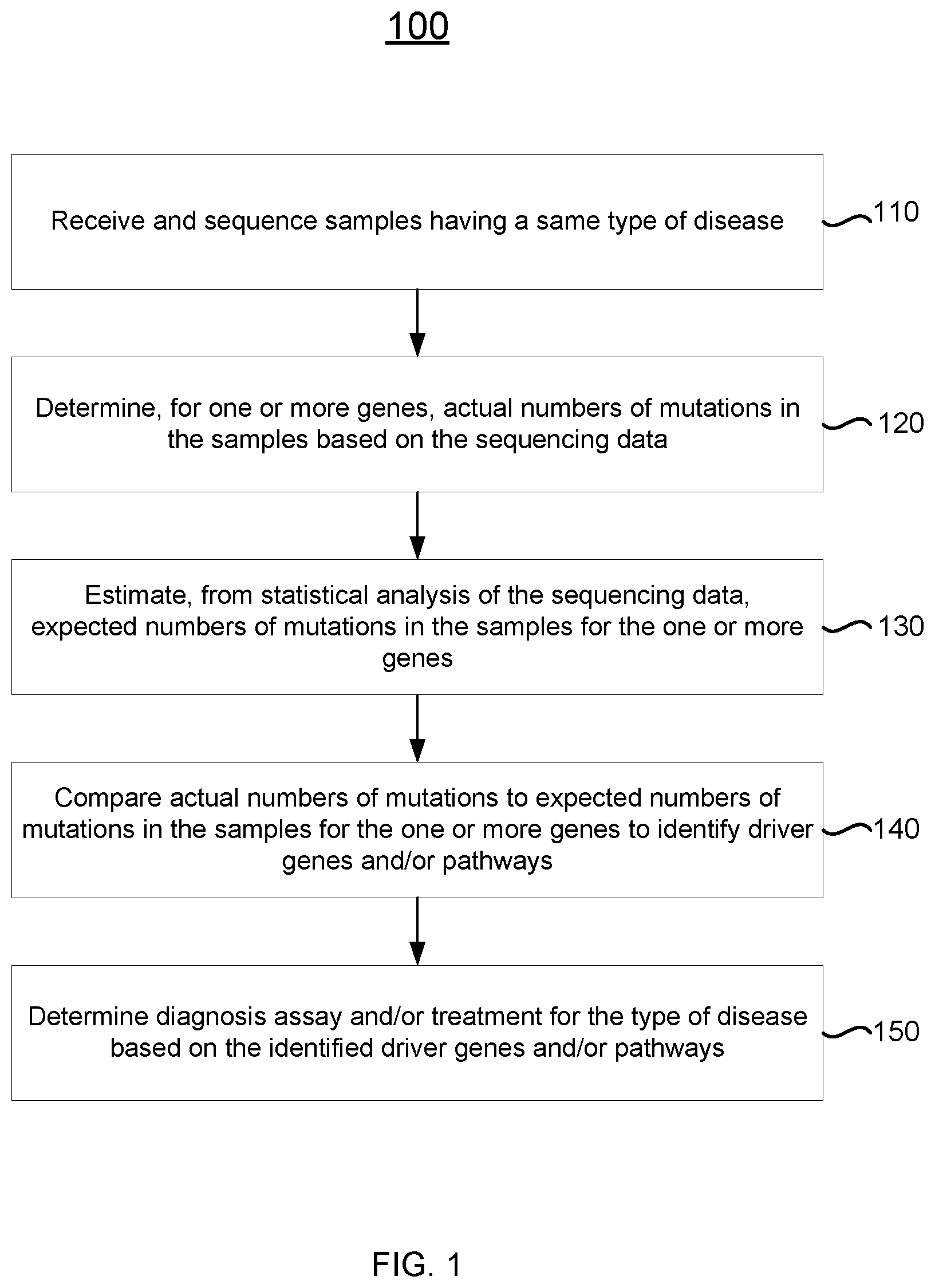 Patent US12351875 — Detecting cancer driver genes and pathways — Figure 1