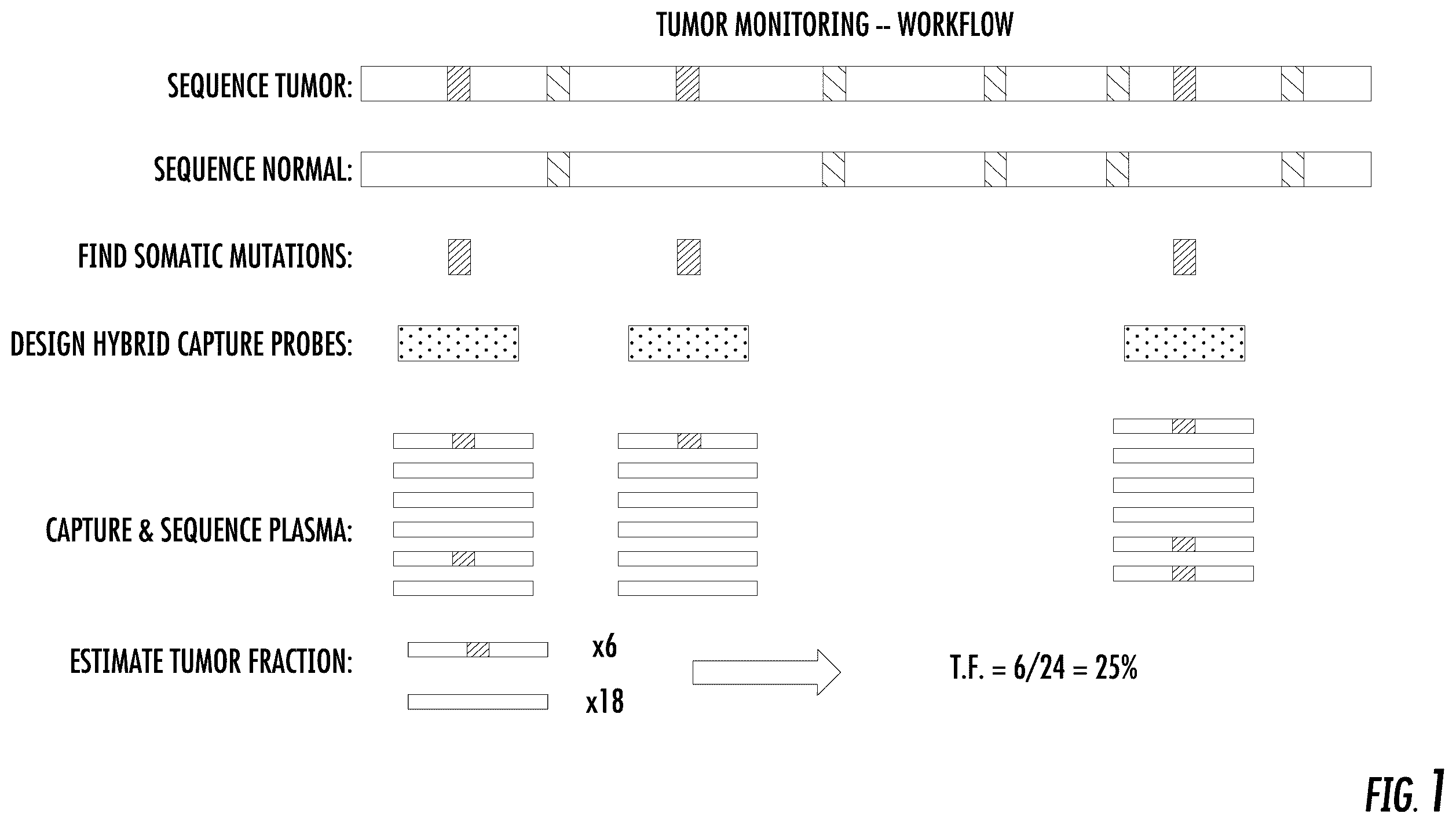 Patent US12351879 Figure 1 – Enrichment of circulating tumor DNA