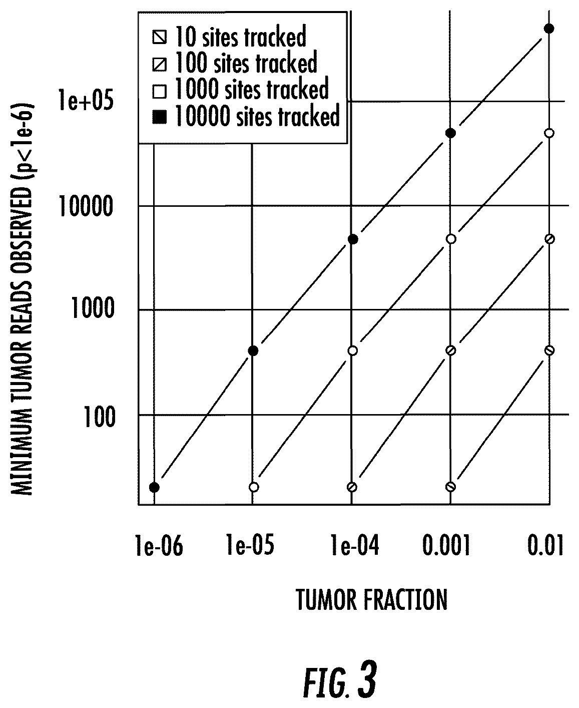 Patent US12351879 Figure 3 – Enrichment of circulating tumor DNA