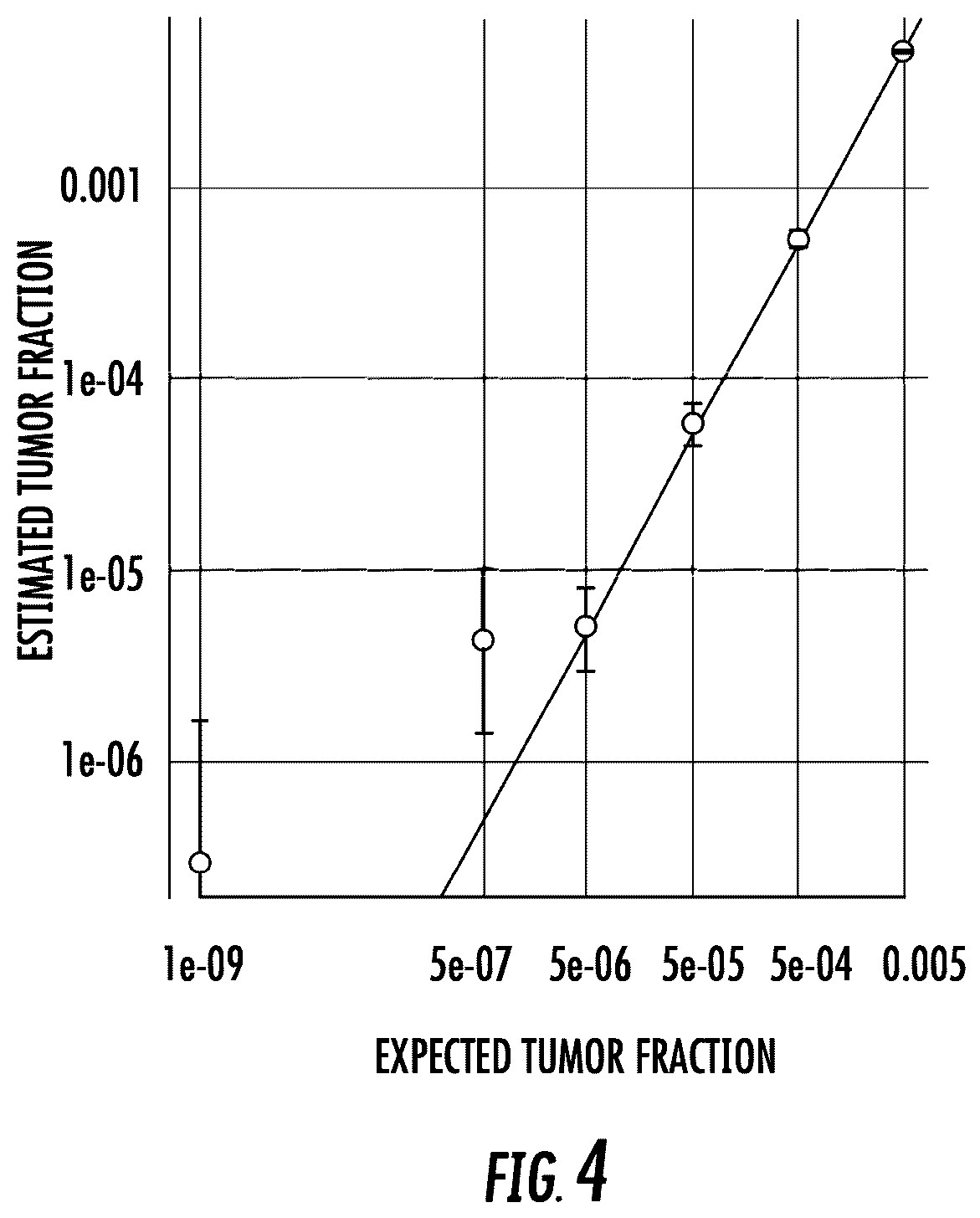 Patent US12351879 Figure 4 – Enrichment of circulating tumor DNA