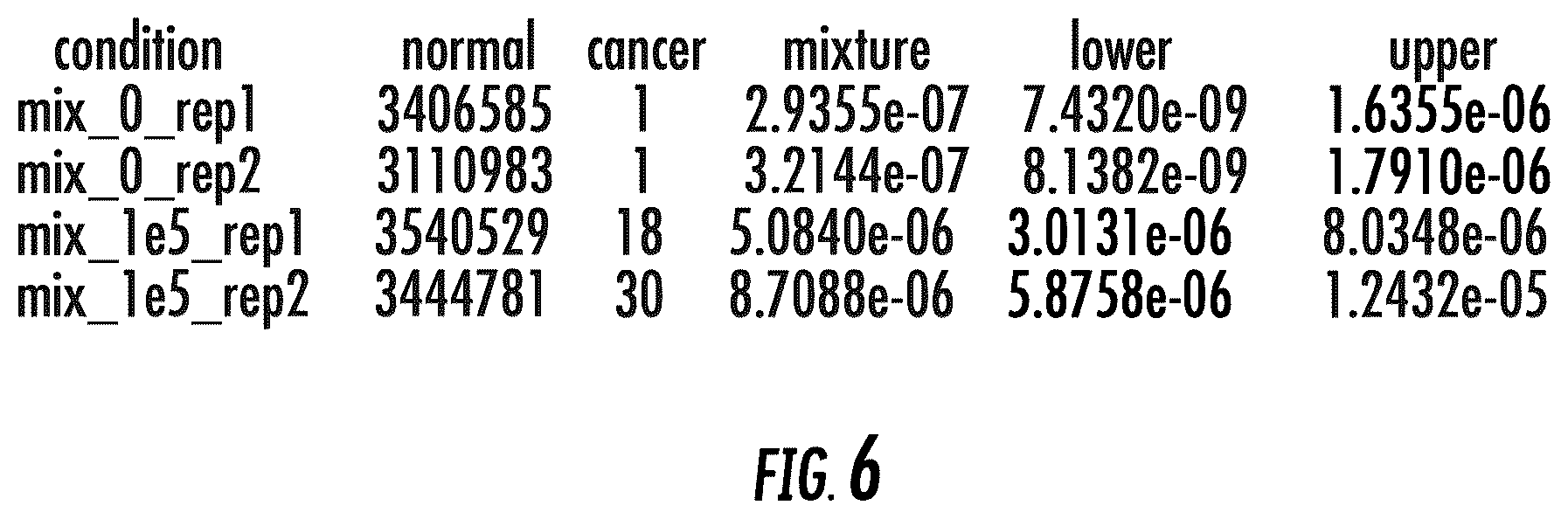 Patent US12351880 Figure 6 – Methods of detecting and enriching circulating tumor DNA