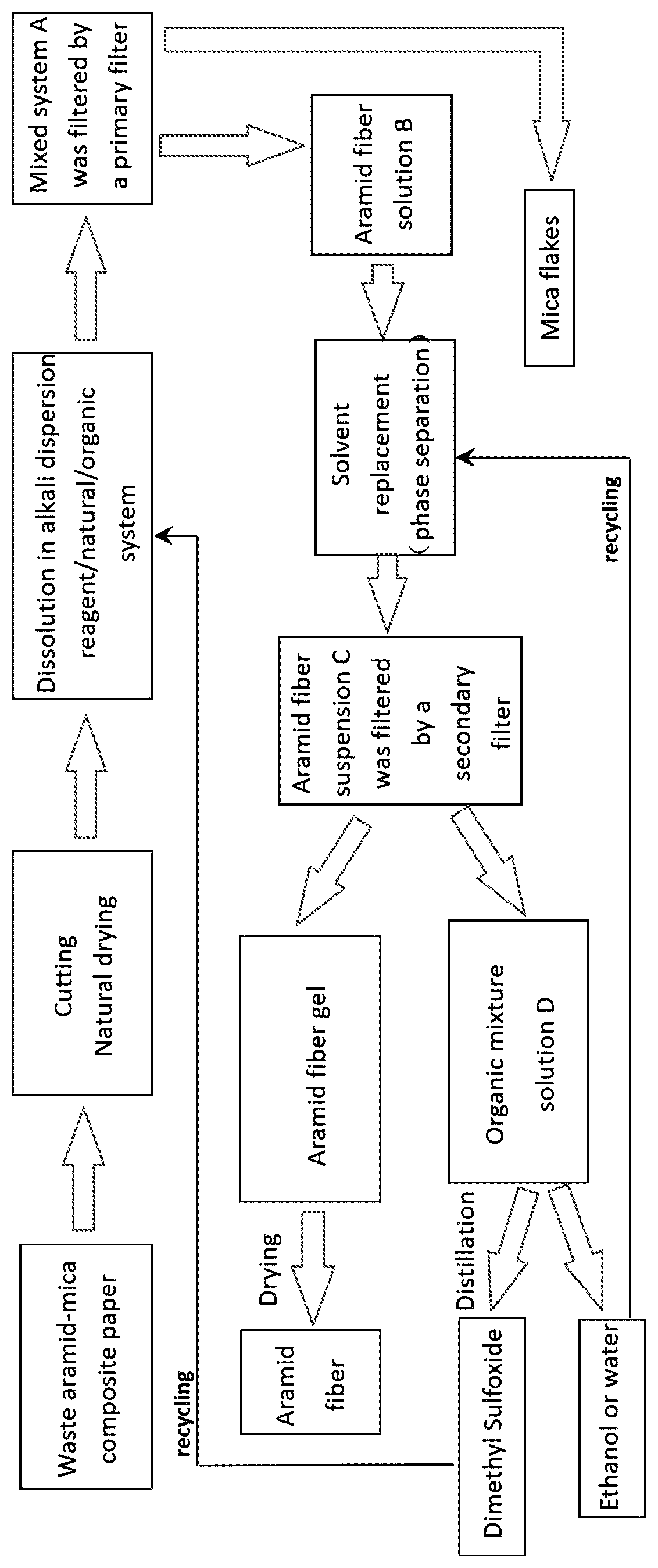 Patent US12351982 — Method for recycling waste aramid-mica composite paper — Figure 1