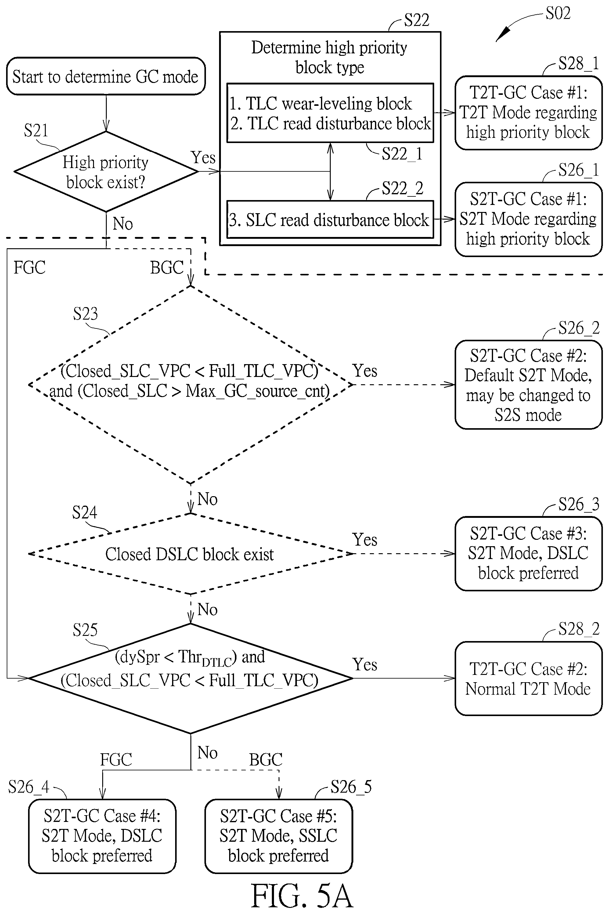 Patent US12353327 Figure 7 – Method for performing garbage collection management of memory device with aid of block classification, memory controller, memory device and electronic device