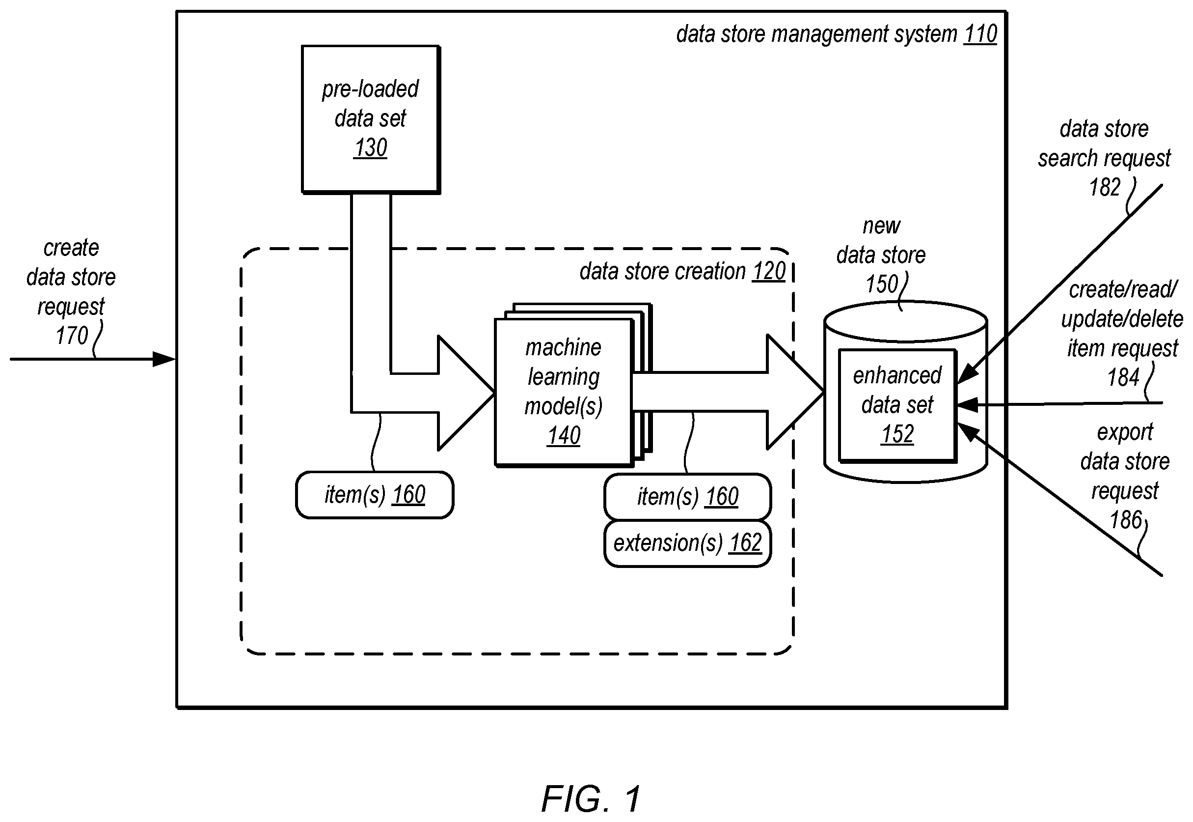 Patent US12353379 — Enhancing data sets to create data stores — Figure 1