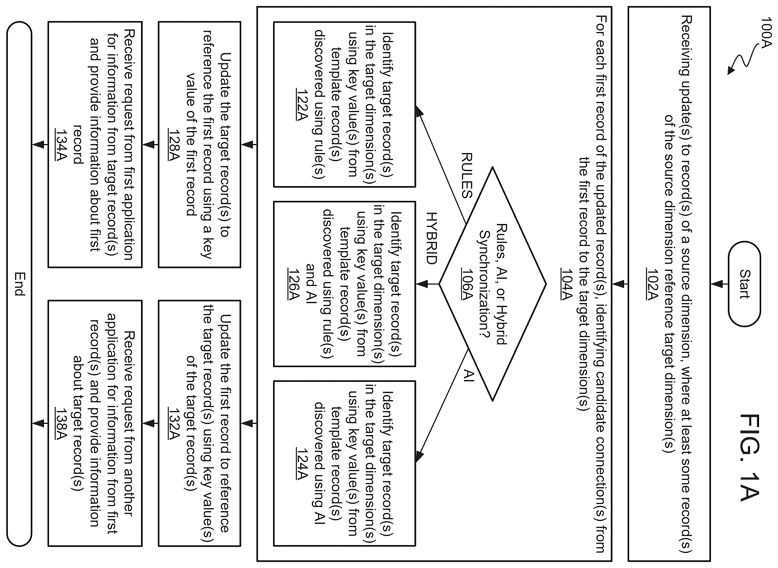 Patent US12353436 Figure 1 – Rules driven application synchronization by automatically detecting different template nodes for different synchronization targets