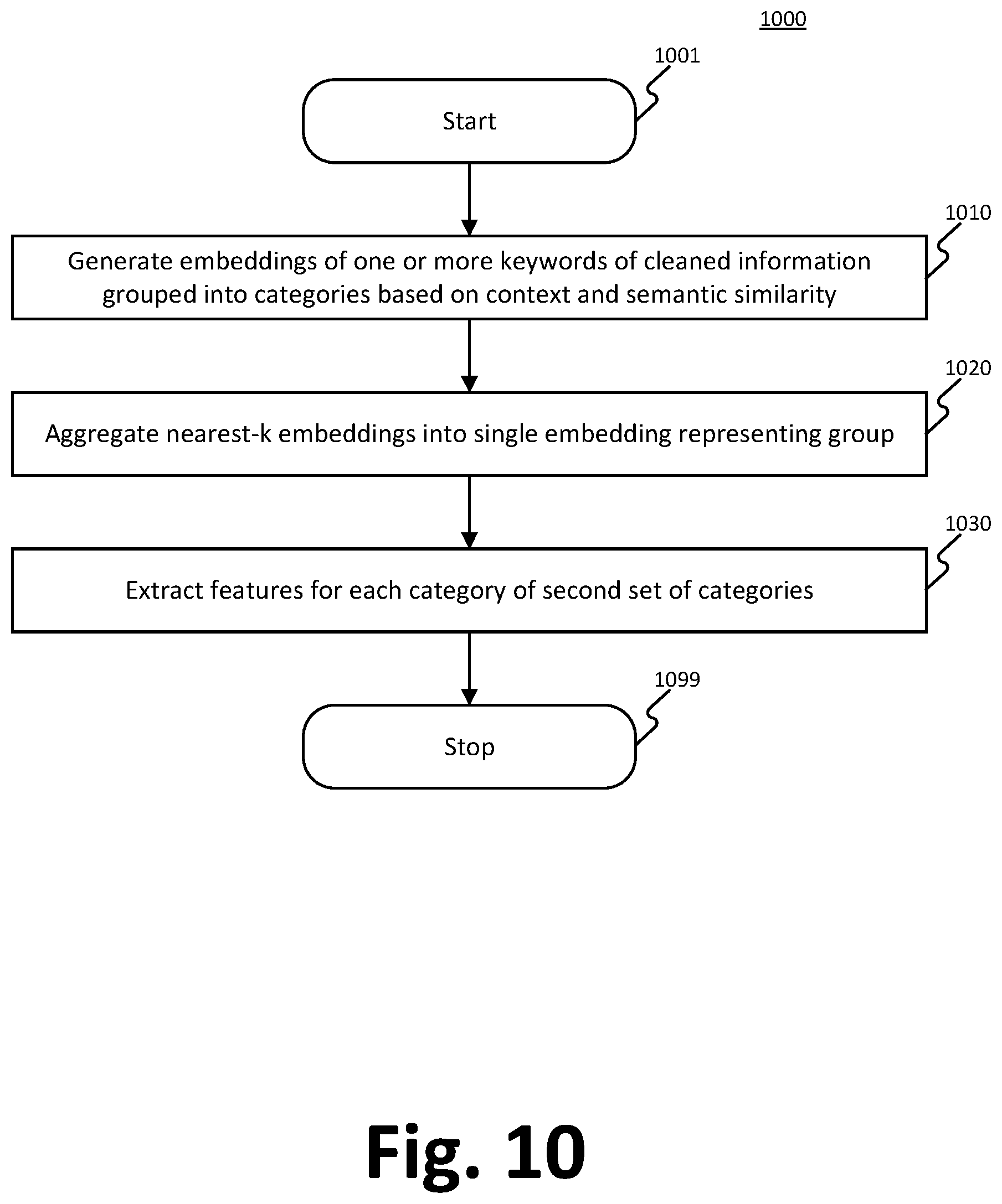 Patent US12353466 Figure 10 – Hierarchical data categorization using contextual similarities