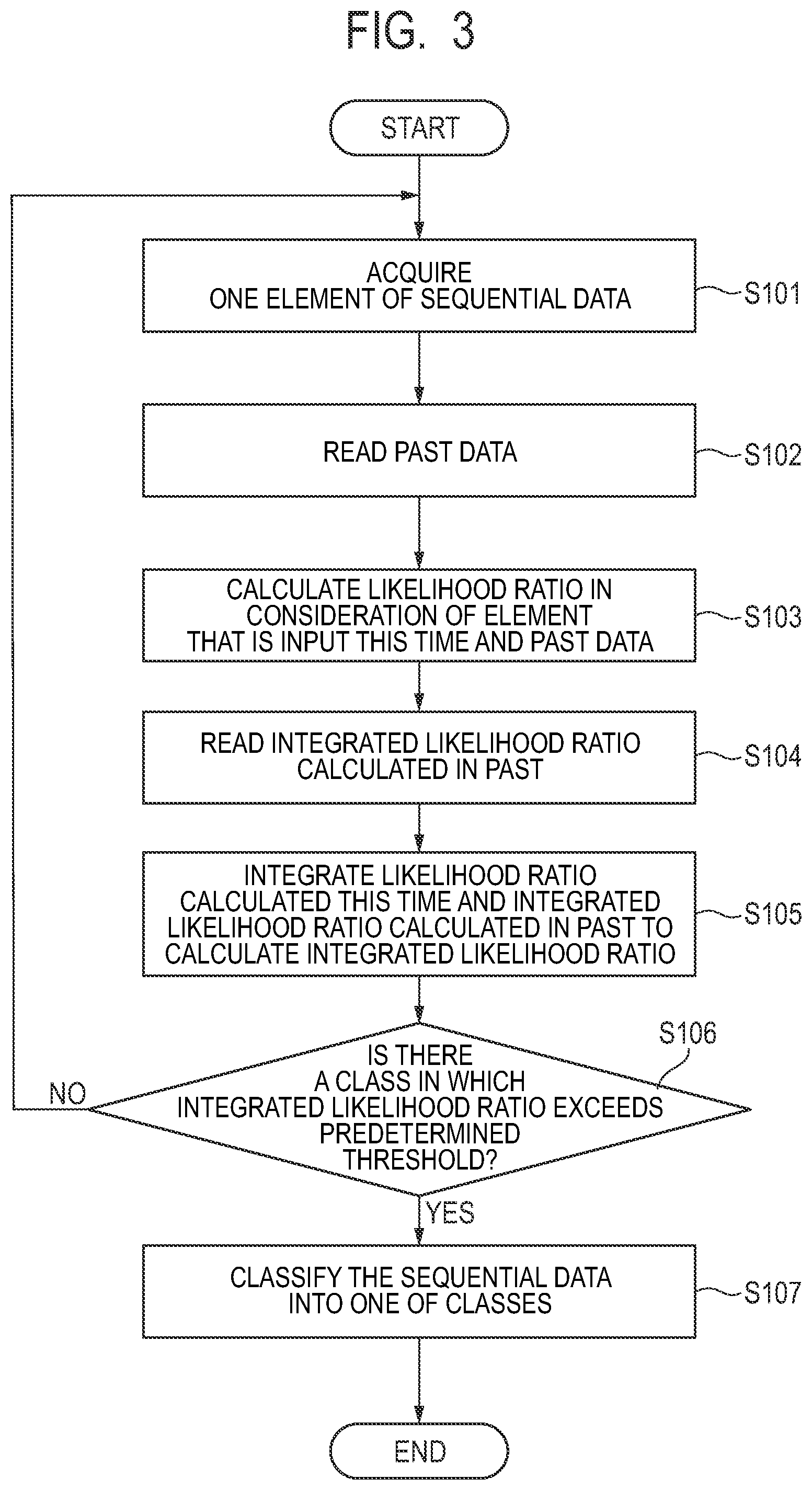 Patent US12353512 Figure 2 – Classification of sequential data based on integrated likelhood ratio