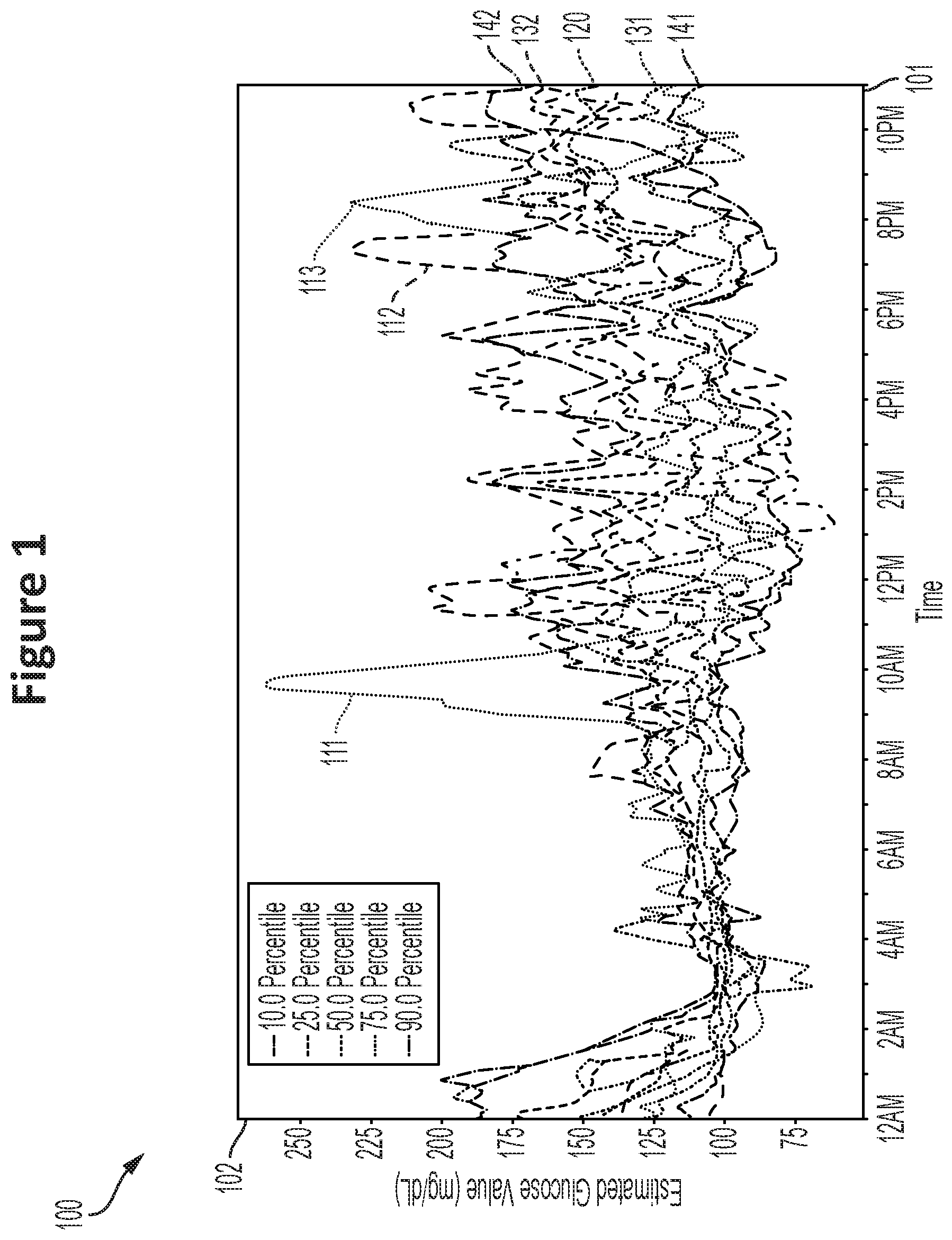 Patent US12353683 — Processing irregular glucose data using dynamic time warping — Figure 1