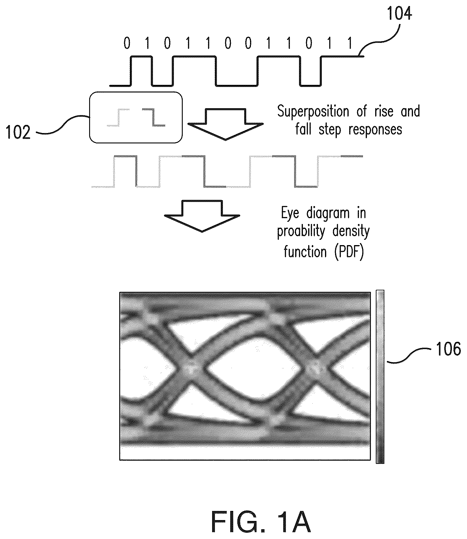 Patent US12353813 Figure 1 – Accounting for steady state noise in bit response superposition based eye diagram simulation