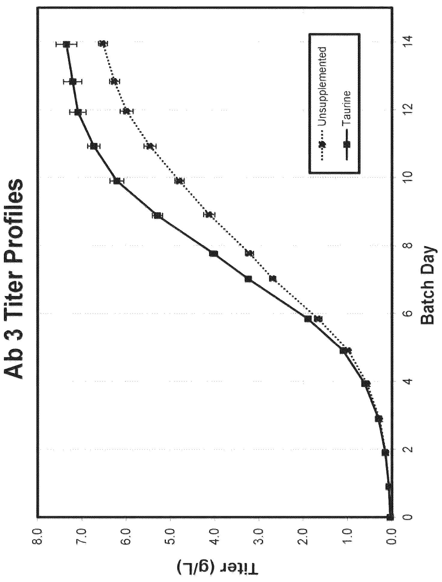 Patent US12359166 — Taurine supplemented cell culture medium and methods of use — Figure 1
