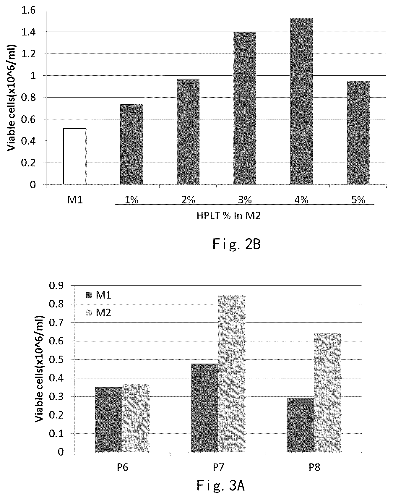 Patent US12359173 Figure 3 – Serum-free and xeno-free culture medium for expanding mesenchymal stem cells
