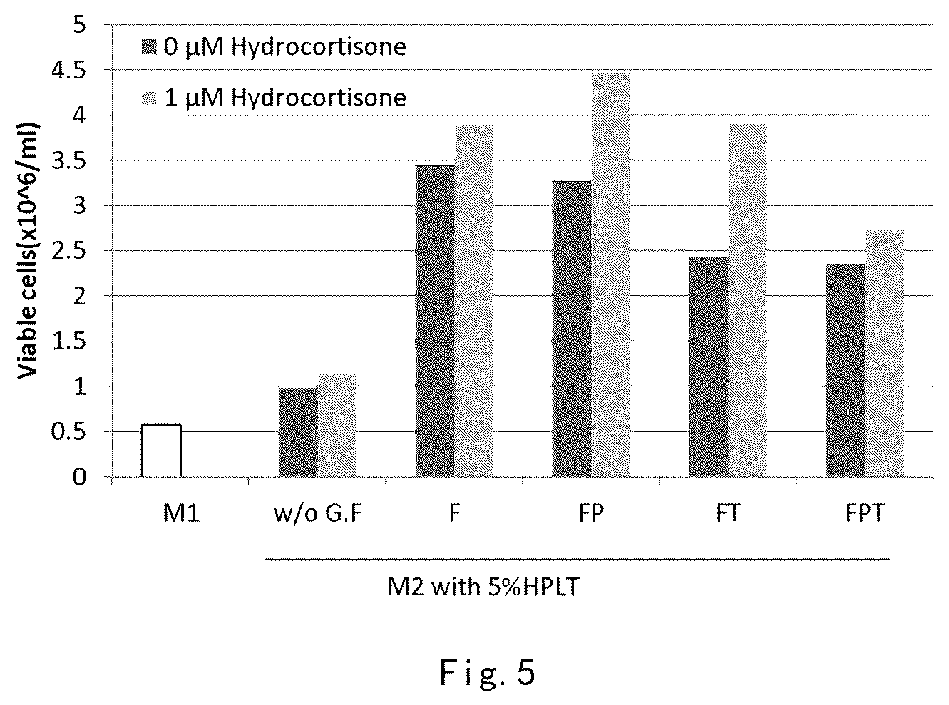 Patent US12359173 Figure 6 – Serum-free and xeno-free culture medium for expanding mesenchymal stem cells
