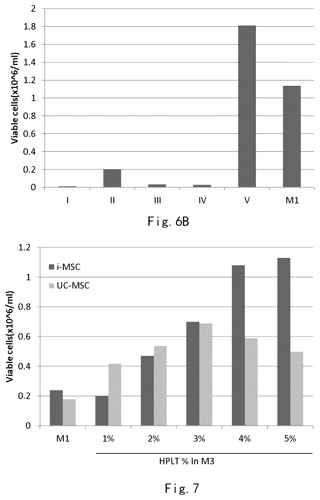 Patent US12359173 Figure 8 – Serum-free and xeno-free culture medium for expanding mesenchymal stem cells