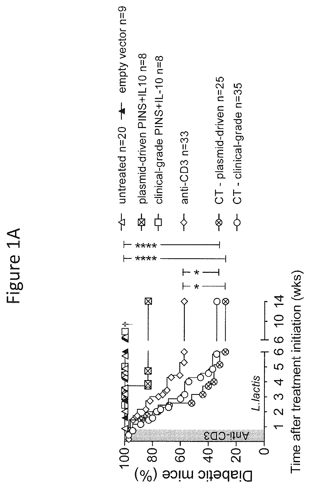 Patent US12359210 Figure 1 – Genetically modified bacteria stably expressing IL-10 and insulin