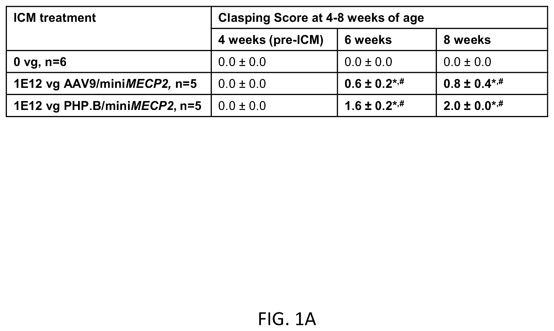 Patent US12359219 — Transgene cassettes designed to express a human MECP2 gene — Figure 1
