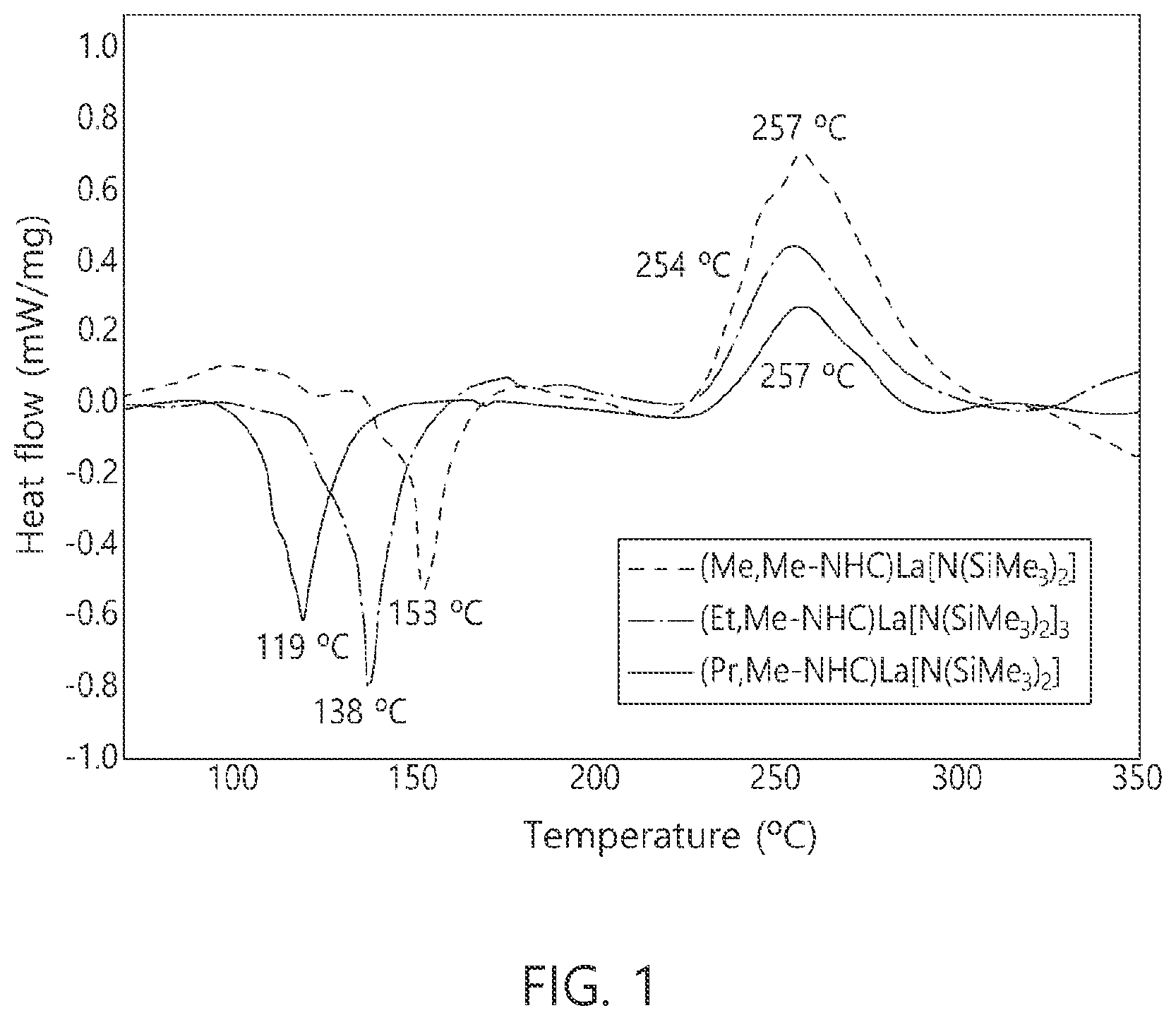 Patent US12359317 — Rare earth precursor, method of preparing the same, and method of forming thin film using the same — Figure 1