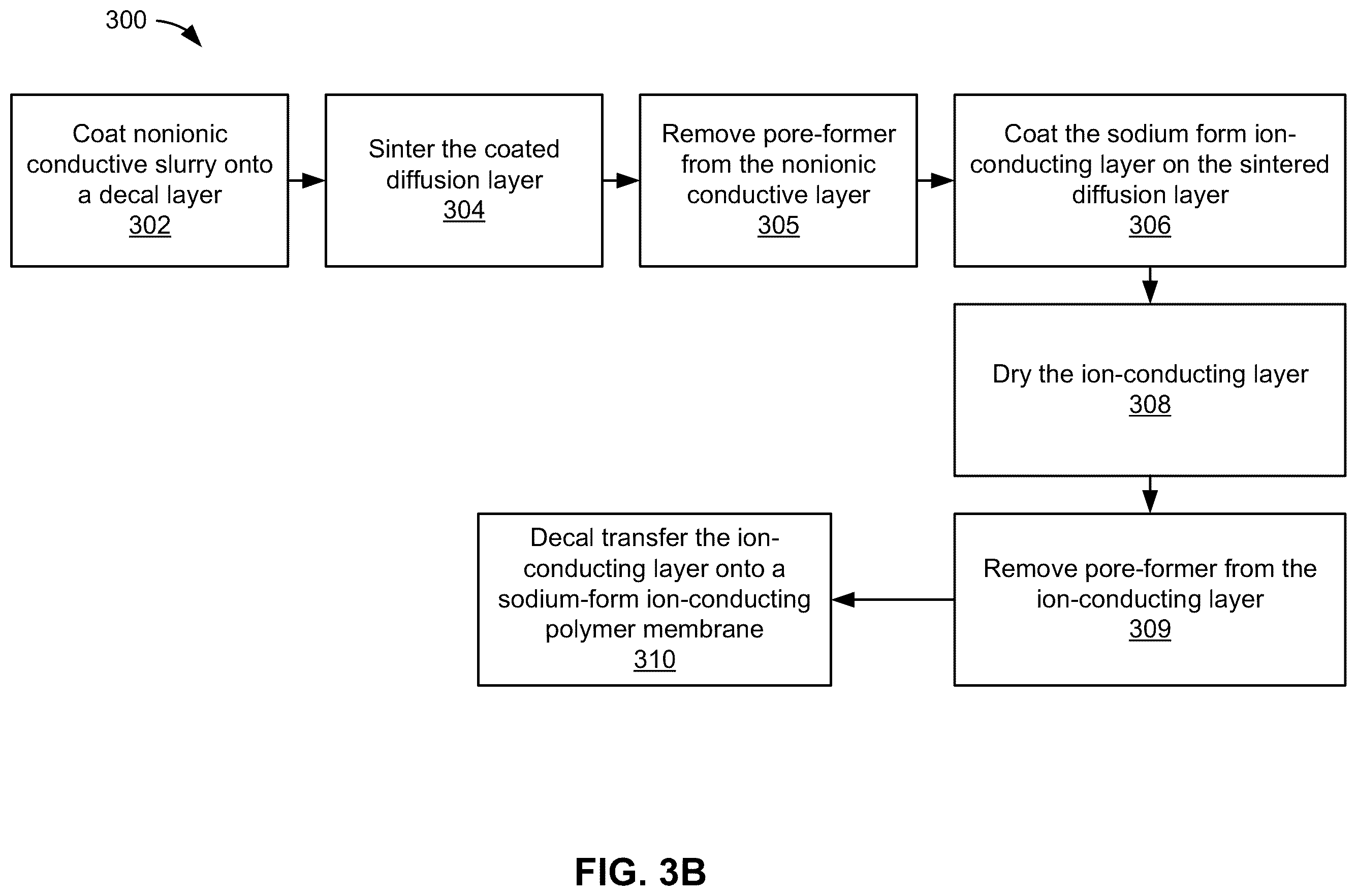 Patent US12359326 Figure 7 – Hybrid electrocatalyst layers for membrane-based electrochemical devices and processes for making the same