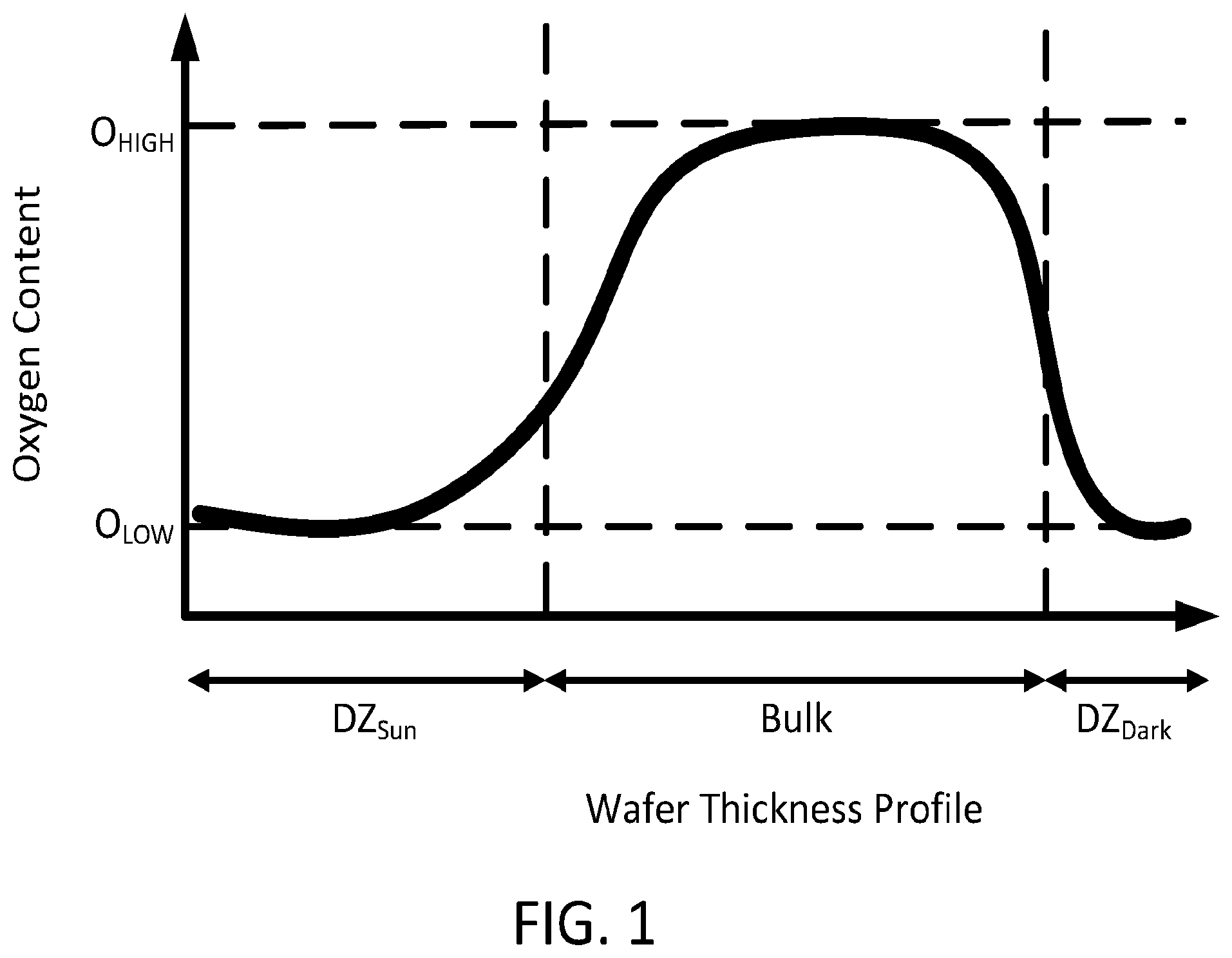 Patent US12359343 Figure 1 – Wafer with regions of low oxygen concentration