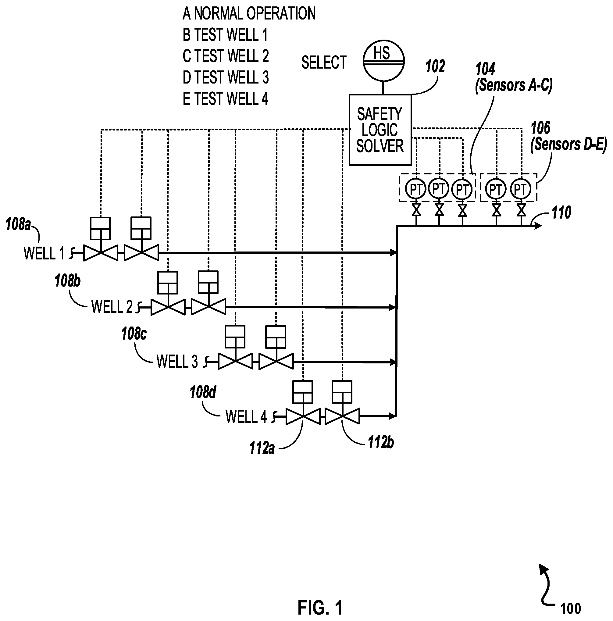 Patent US12359557 — Safety integrity level (SIL) 3 high-integrity protection system (HIPS) fully-functional test configuration for hydrocarbon (gas) production systems — Figure 1