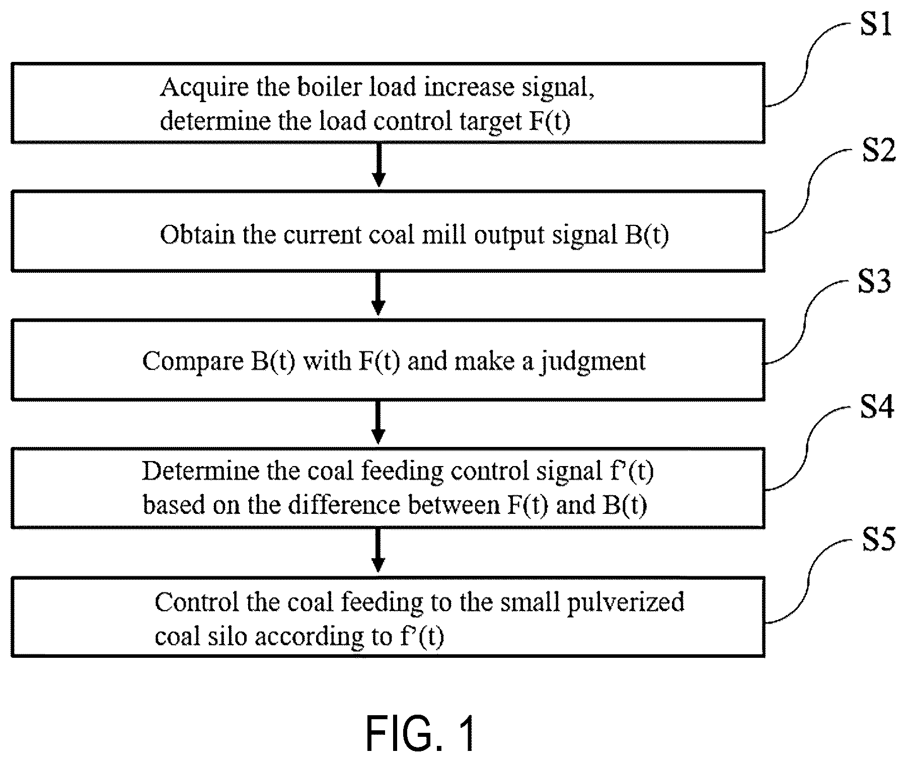 Patent US12359806 — Control method and system for small pulverized coal silo feeding — Figure 1