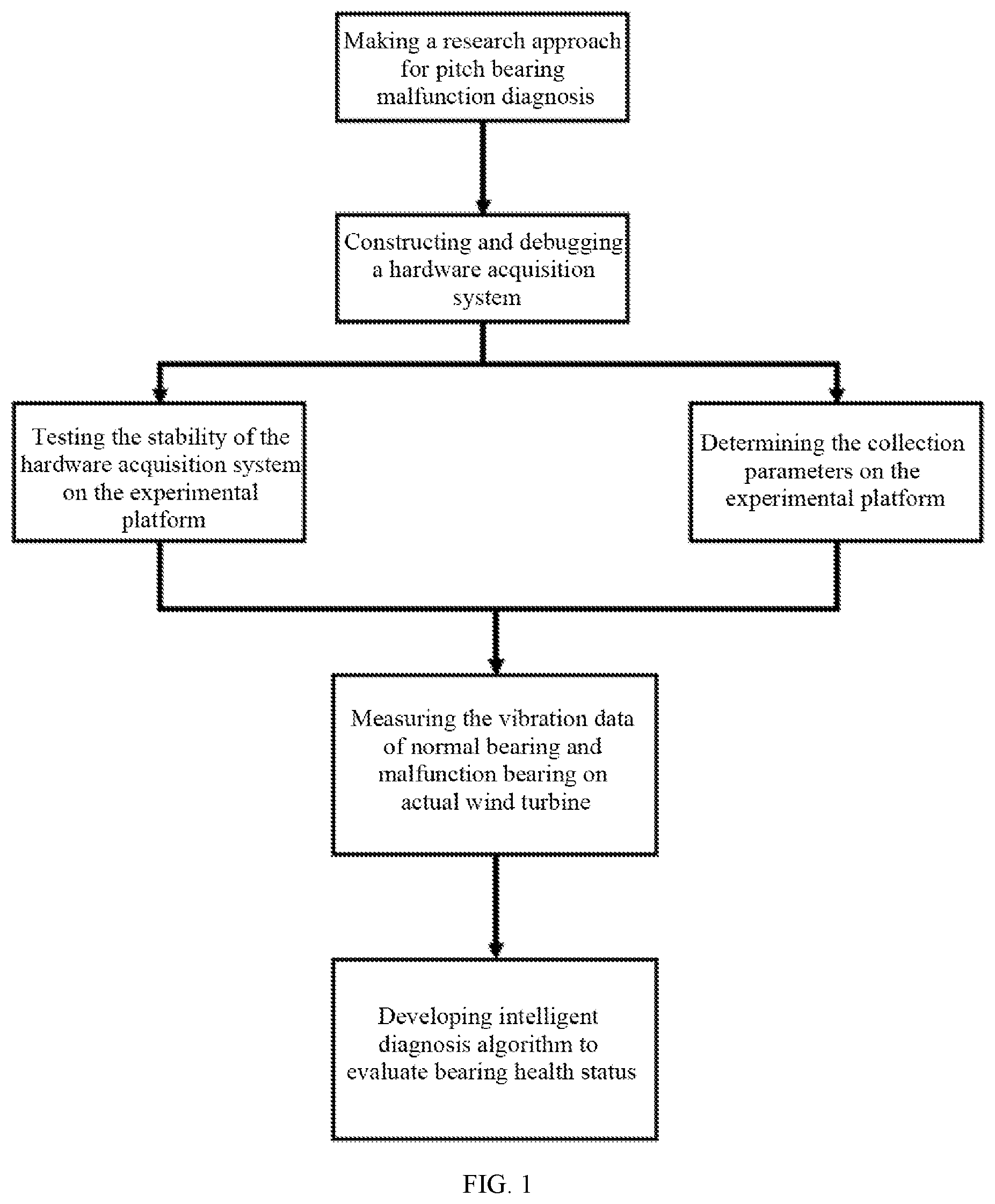 Patent US12360008 Figure 1 – Method and device for fault diagnosis of wind turbine pitch bearing based on neural network