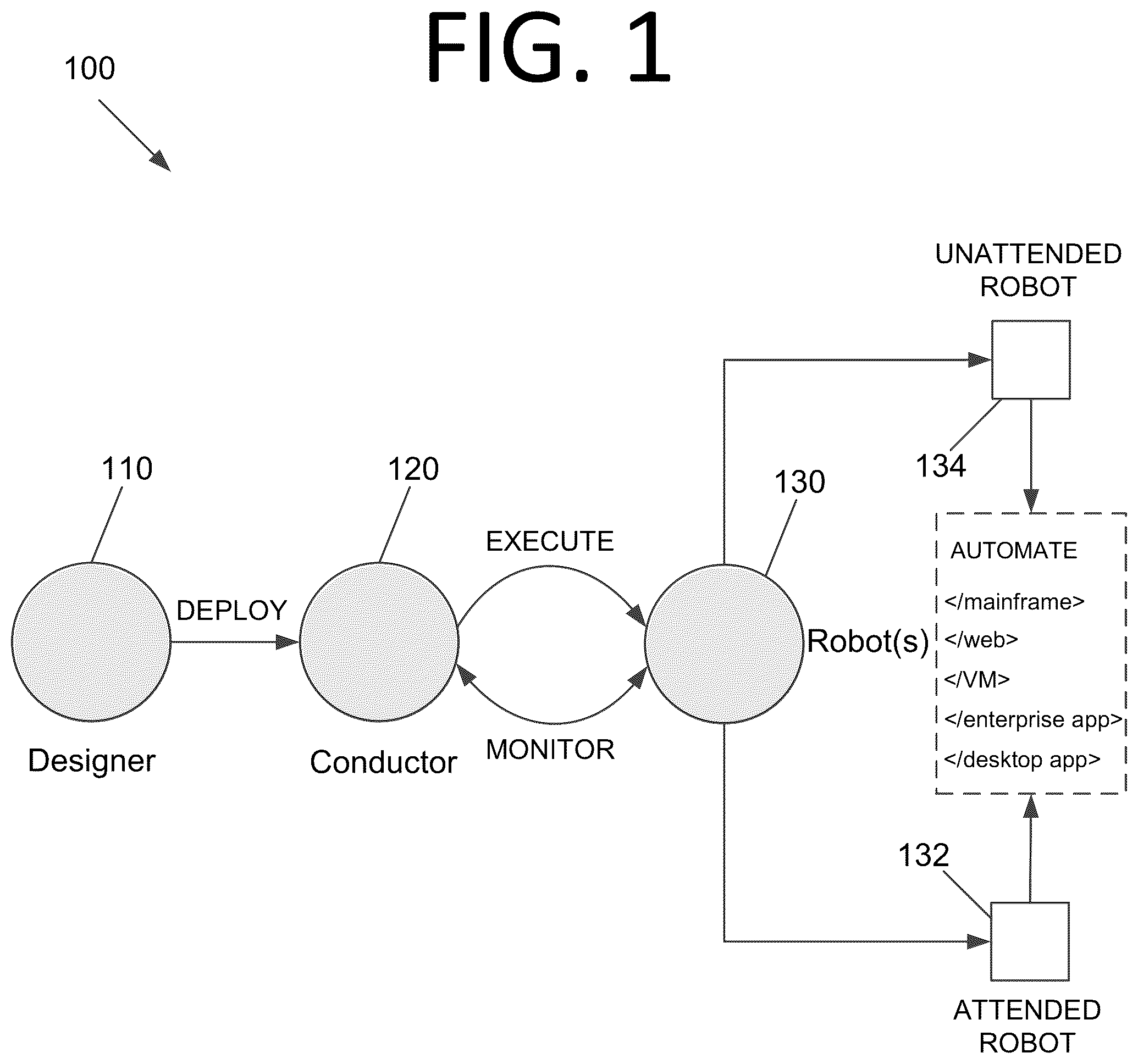 Patent US12360784 Figure 1 – Robotic process automation architectures and processes for hosting, monitoring, and retraining machine learning models