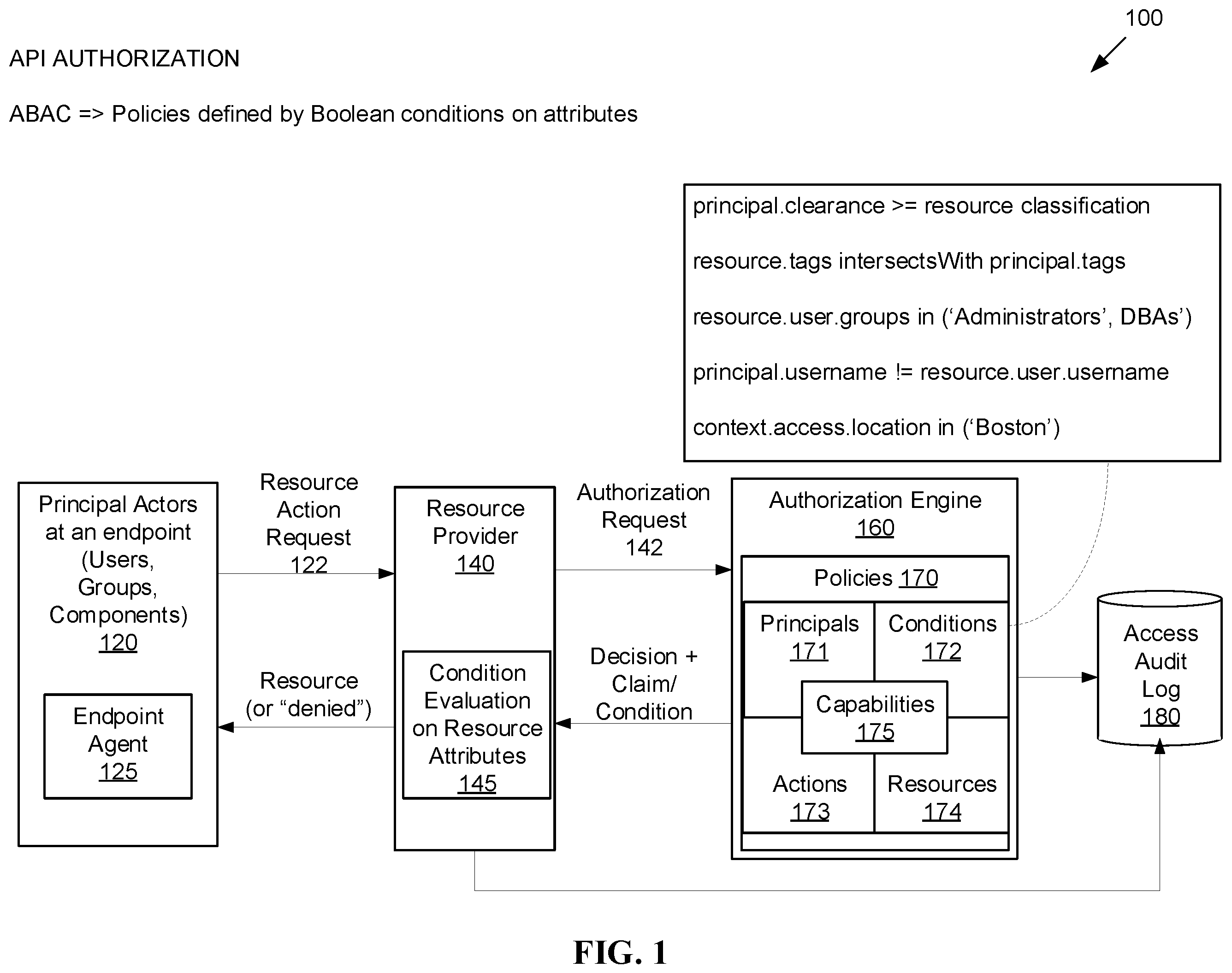 Patent US12360800 — Distributed attribute based access control as means of data protection and collaboration in sensitive (personal) digital record and activity trail investigations — Figure 1