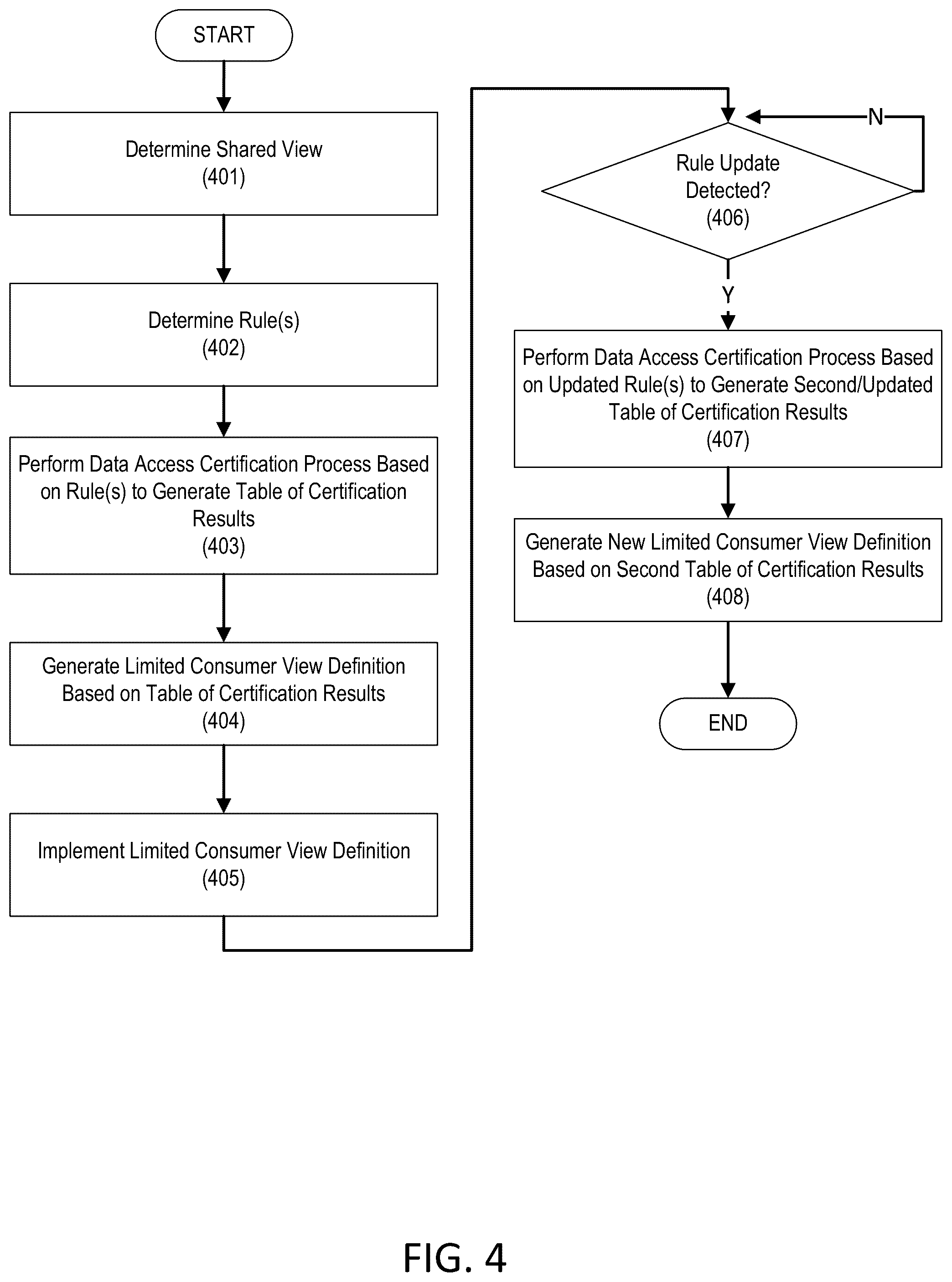 Patent US12361008 Figure 4 – Data certification process for updates to data in cloud database platform