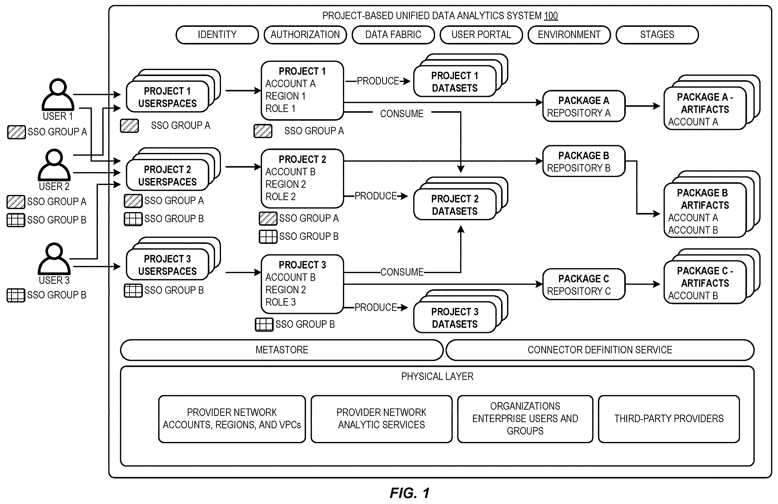 Patent US12361149 — Project-based unified data analytics in a provider network — Figure 1