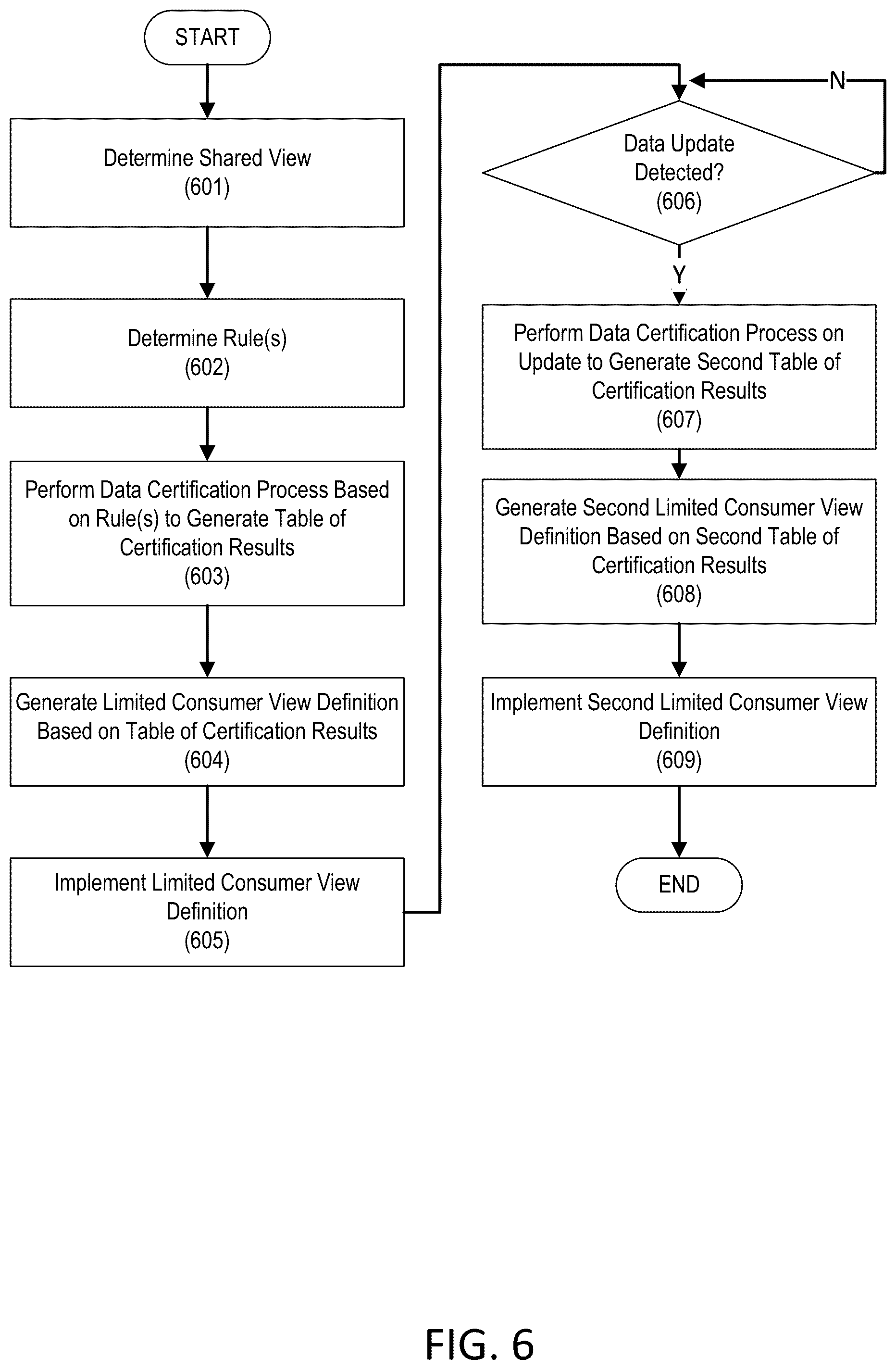 Patent US12361156 Figure 6 – Data certification process for cloud database platform