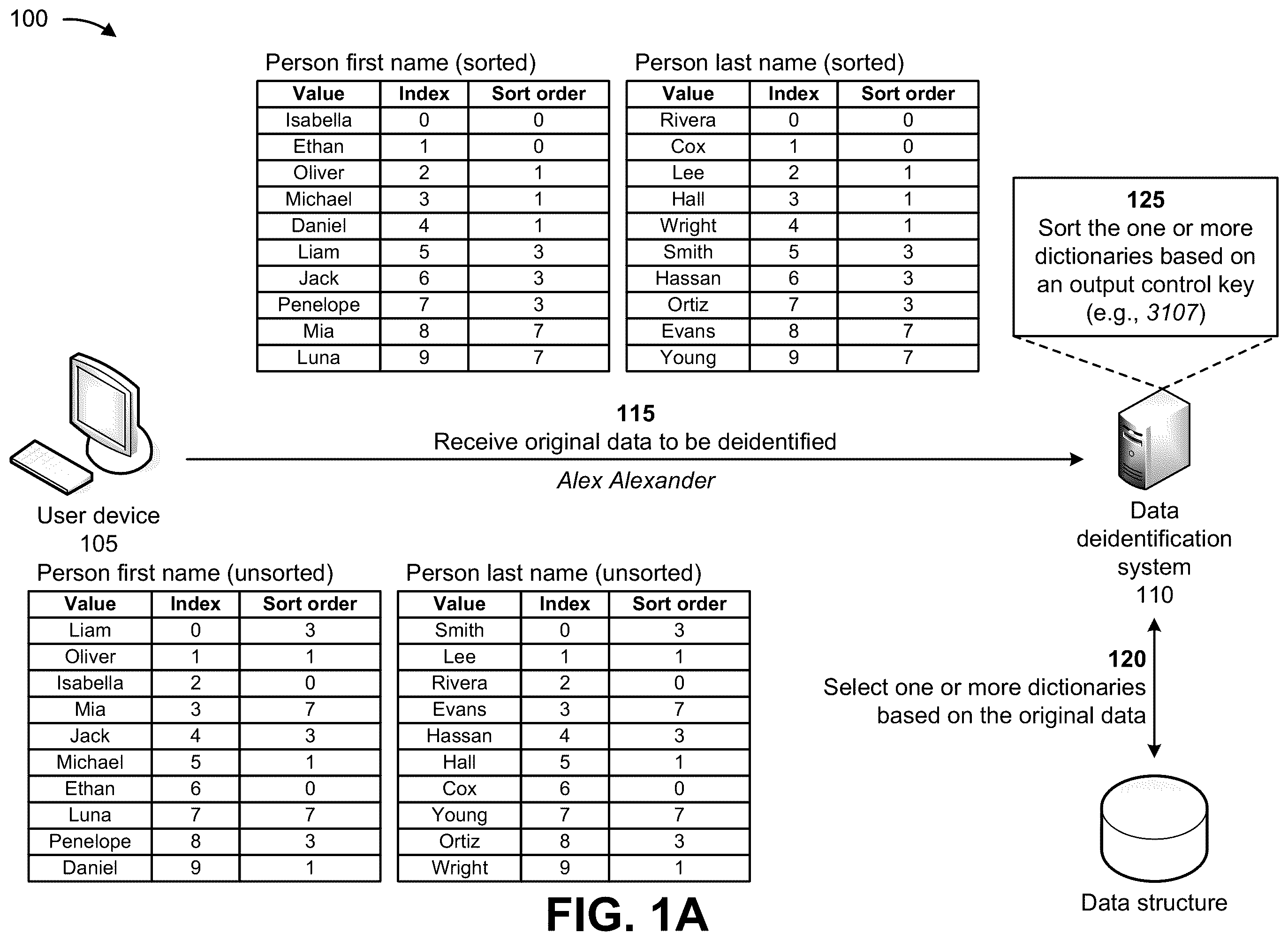 Patent US12361172 — Systems and methods for utilizing hash-derived indexing substitution models for data deidentification — Figure 1