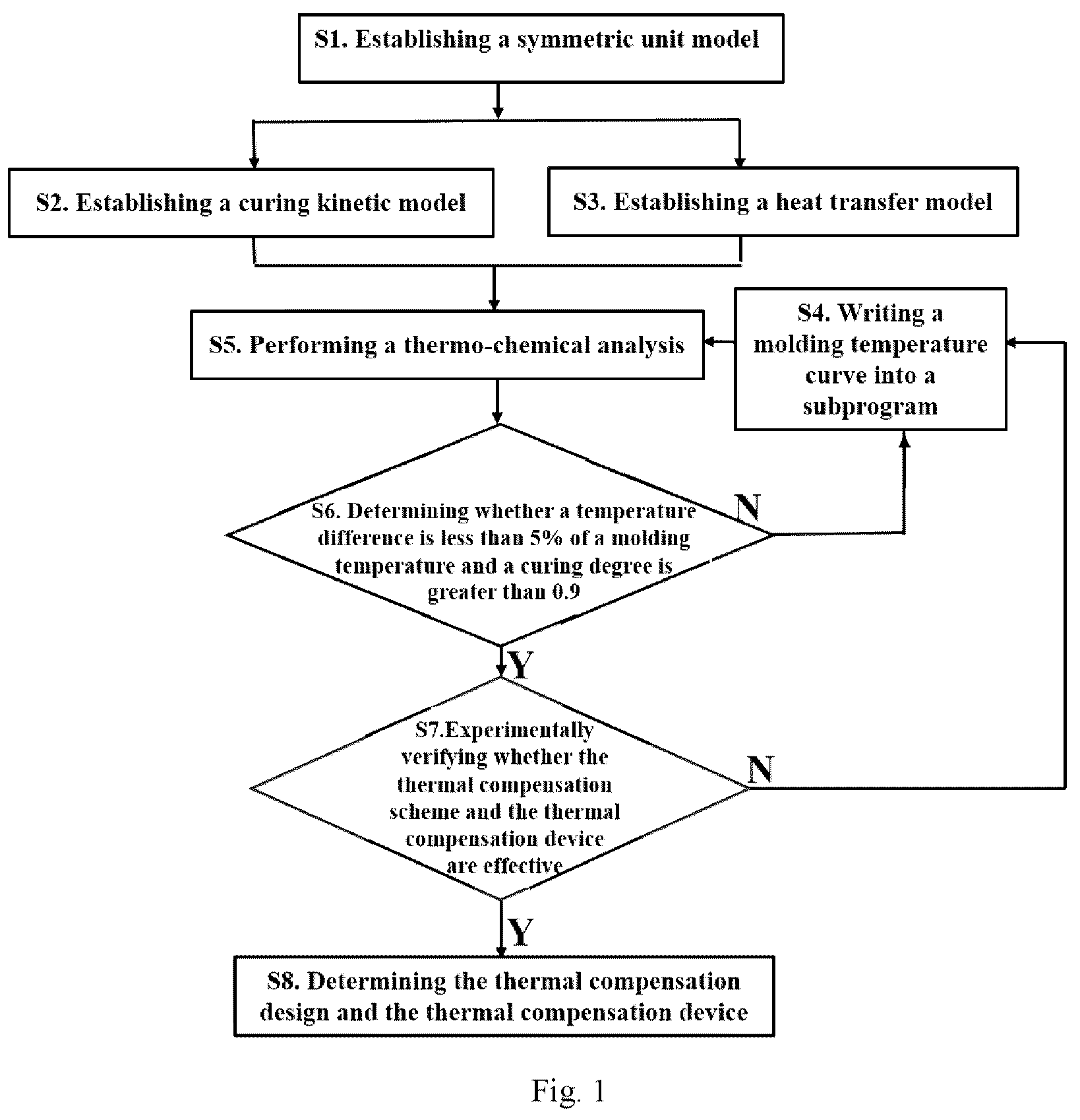 Patent US12361184 — Thermal compensation design and implementation method for a near-net-shape (NNS) molding of thermoset composite part based on temperature field and curing degree field — Figure 1