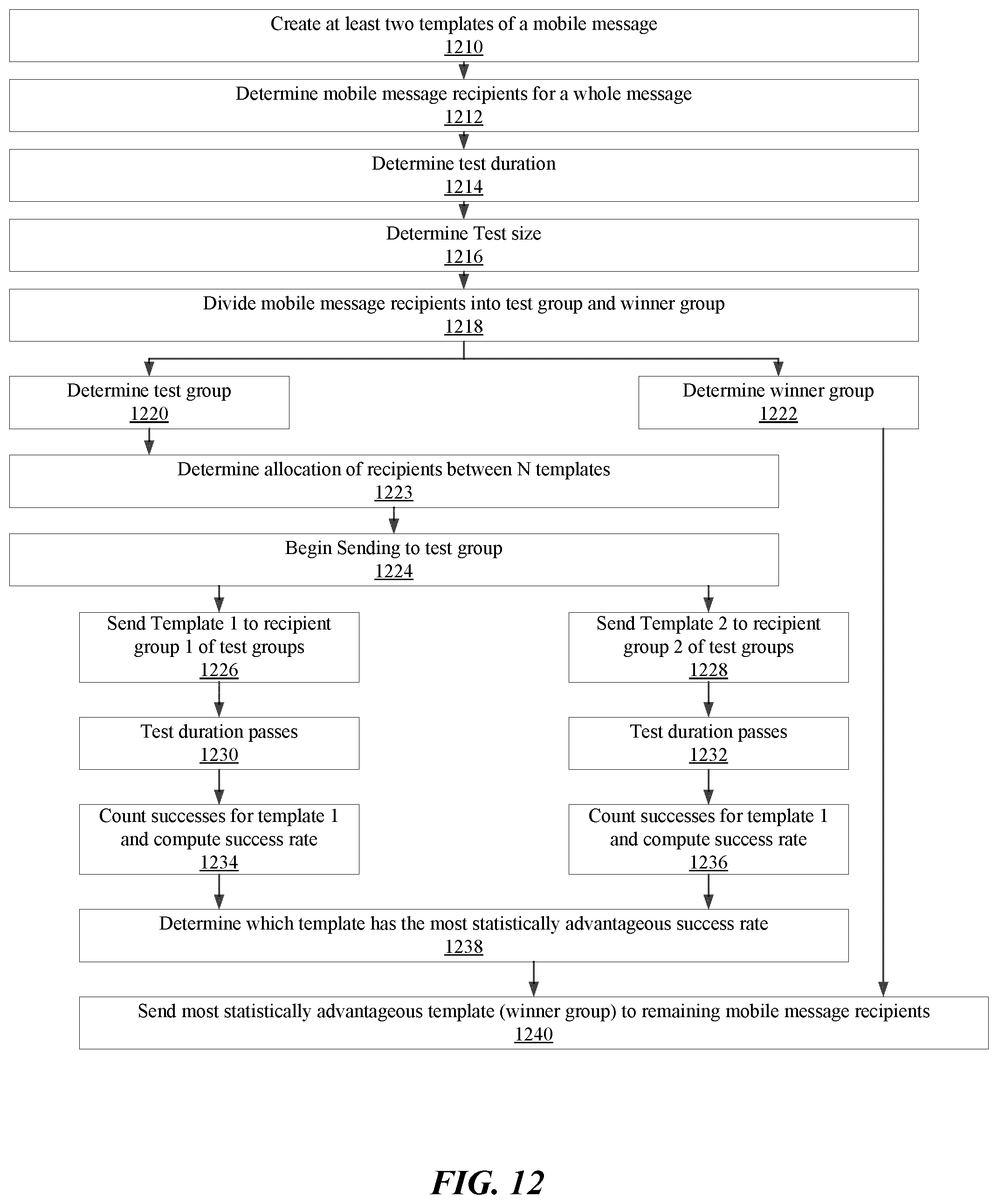 Patent US12361207 Figure 12 – Assigning mobile message recipients to templates of a mobile message for automated testing of the templates