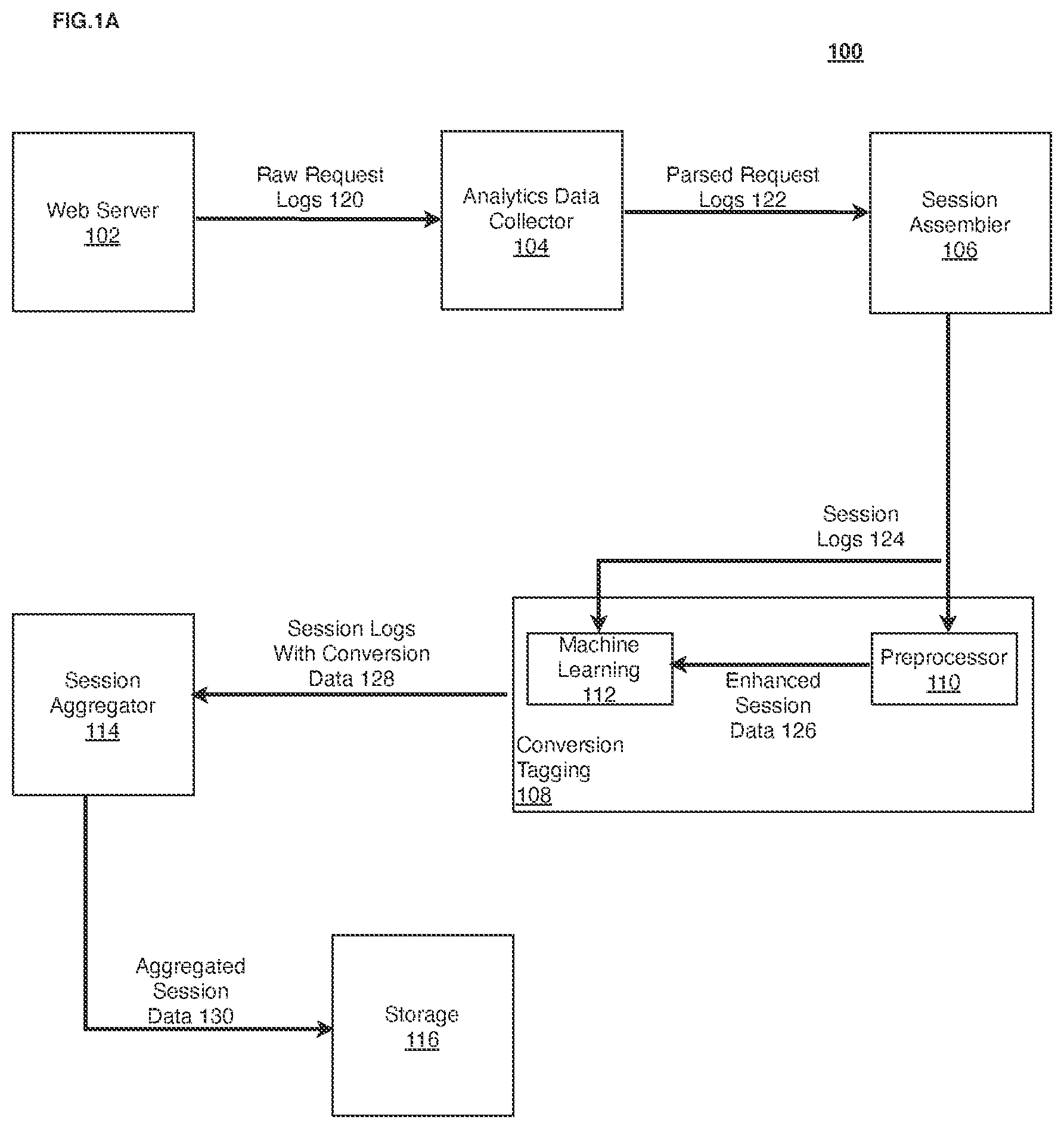Patent US12361295 — Machine learning to automate request tagging for conversion funnels — Figure 1