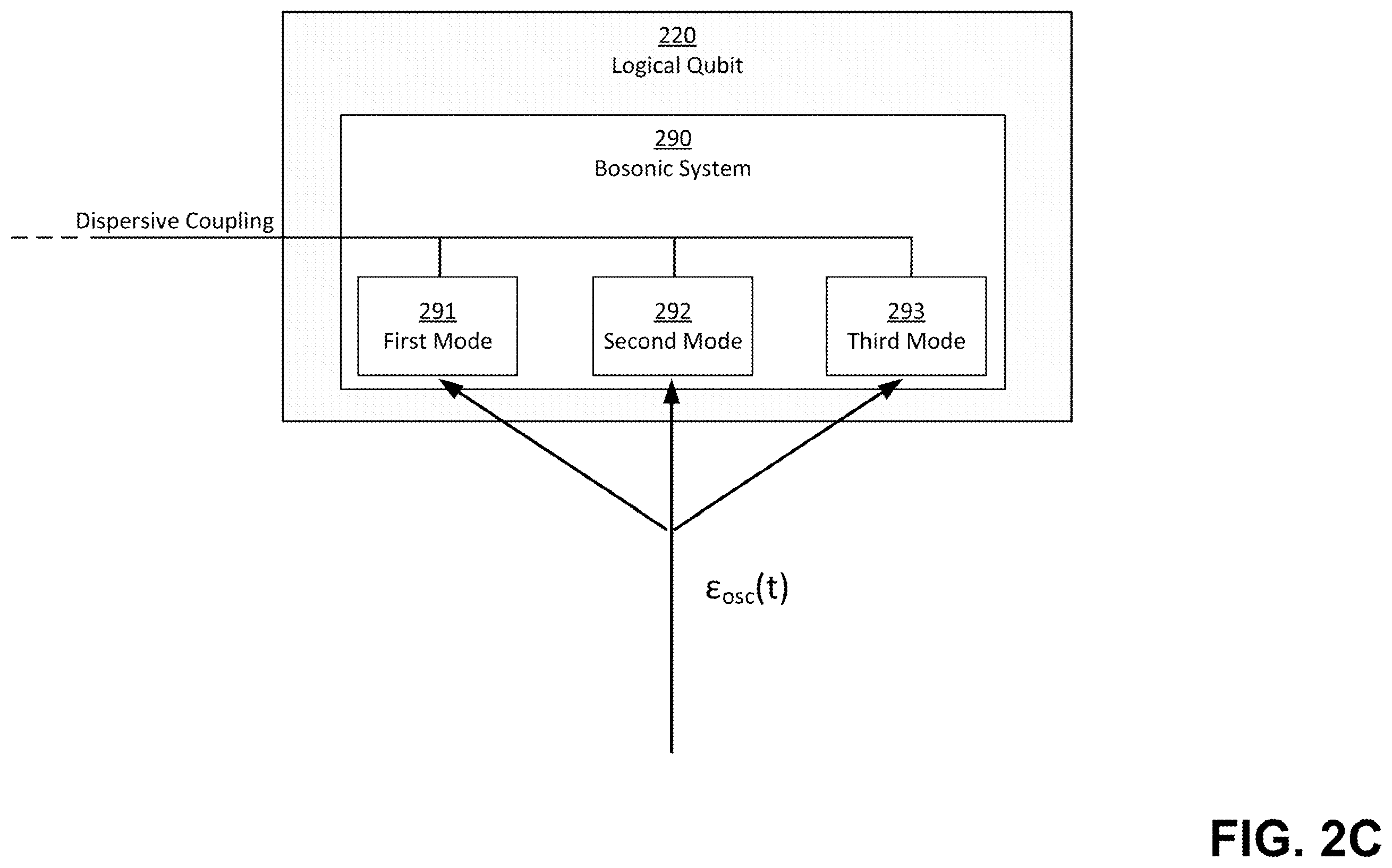 Patent US12361313 Figure 4 – Techniques for quantum error correction using multimode grid states and related systems and methods