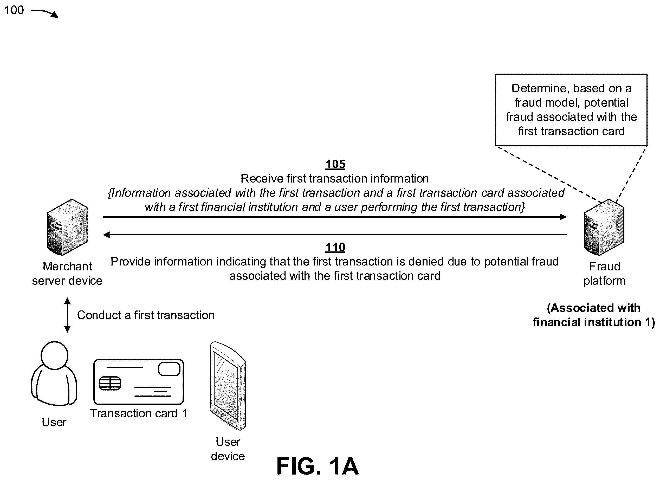 Patent US12361427 — Updating a machine learning fraud model based on third party transaction information — Figure 1
