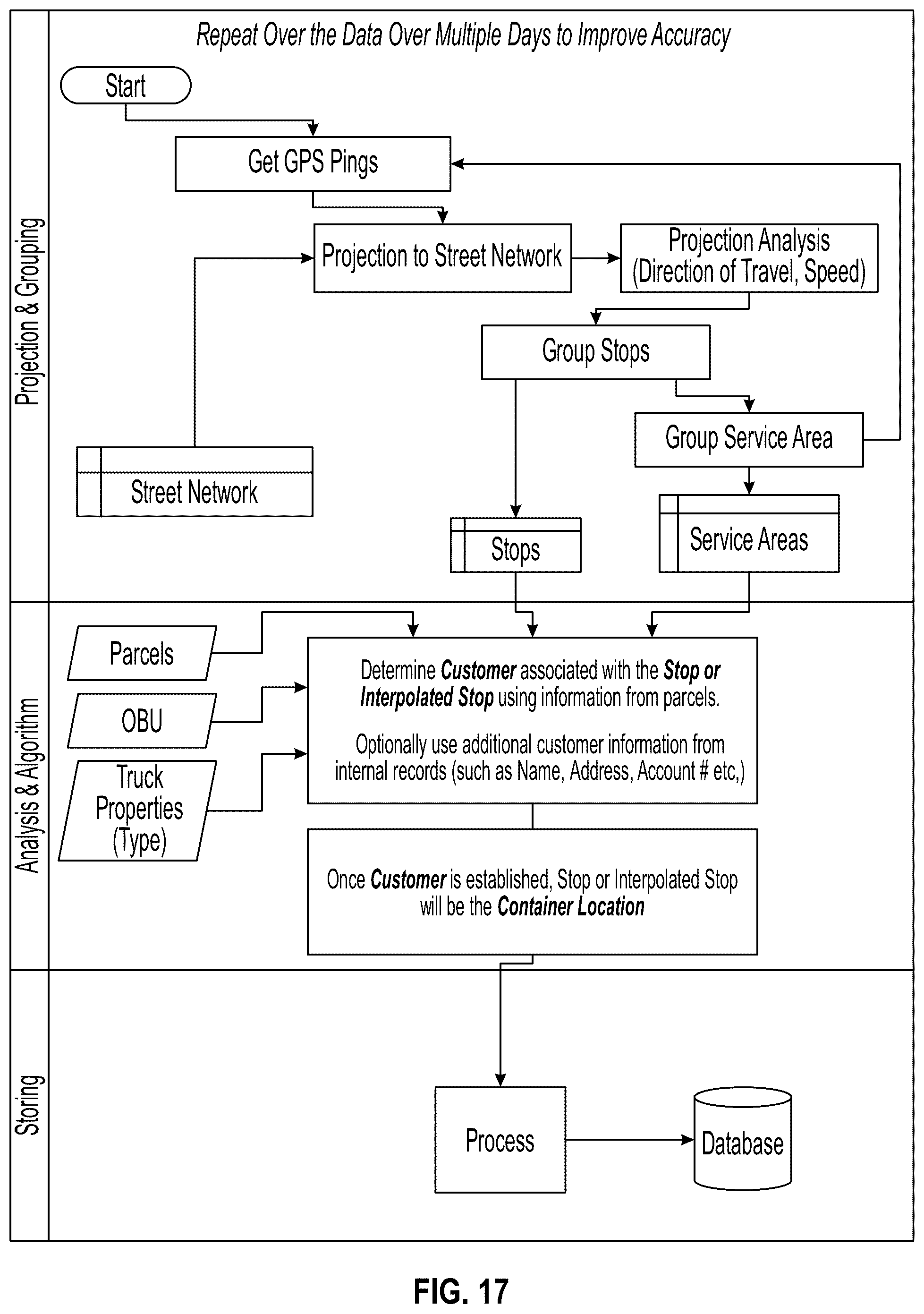 Patent US12361432 Figure 18 – System and method for customer and/or container discovery based on GPS drive path analysis for a waste / recycling service vehicle