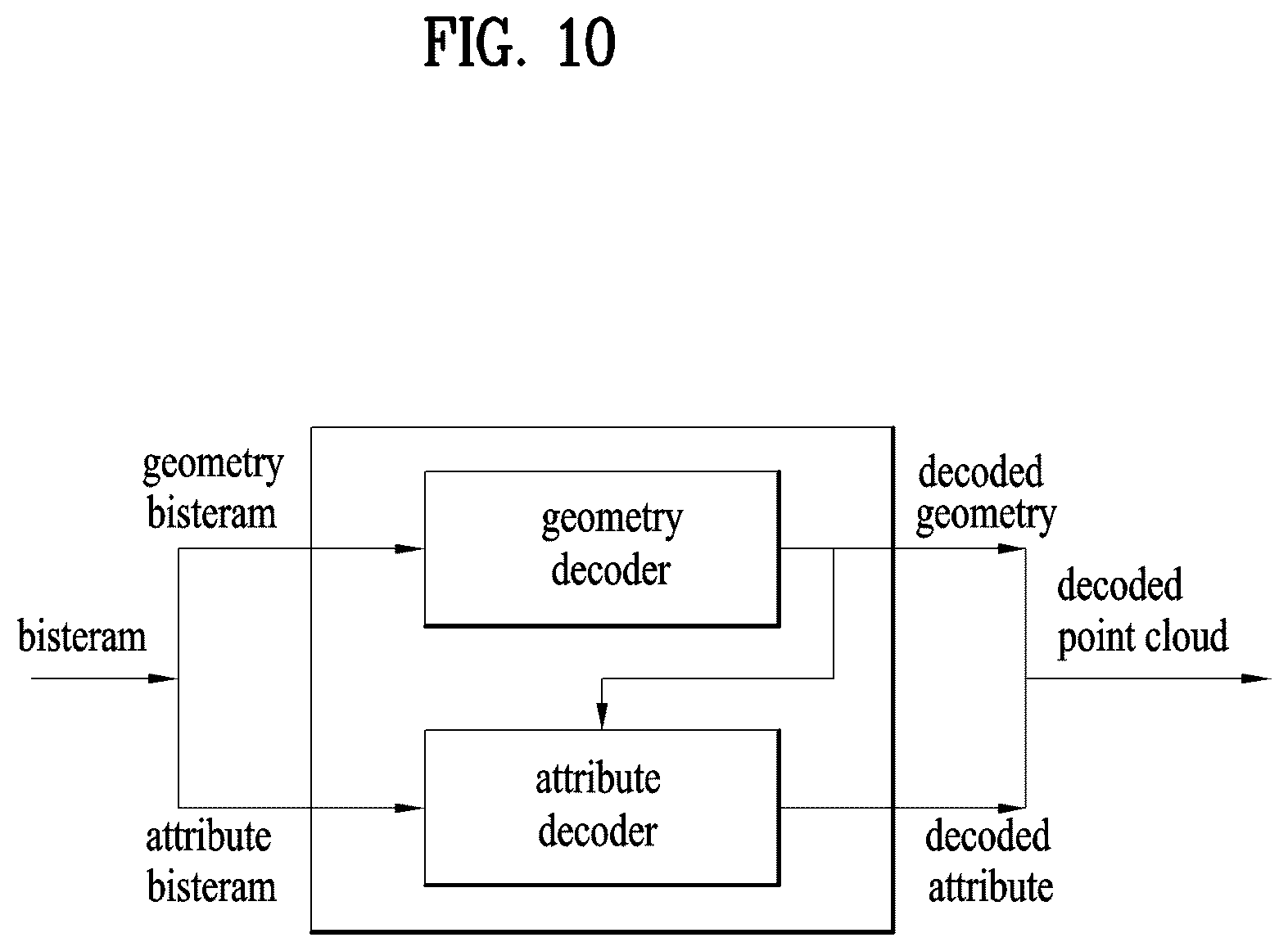 Patent US12361598 Figure 10 – Point cloud data transmission method, point cloud data transmission device, point cloud data reception method, and point cloud data reception device