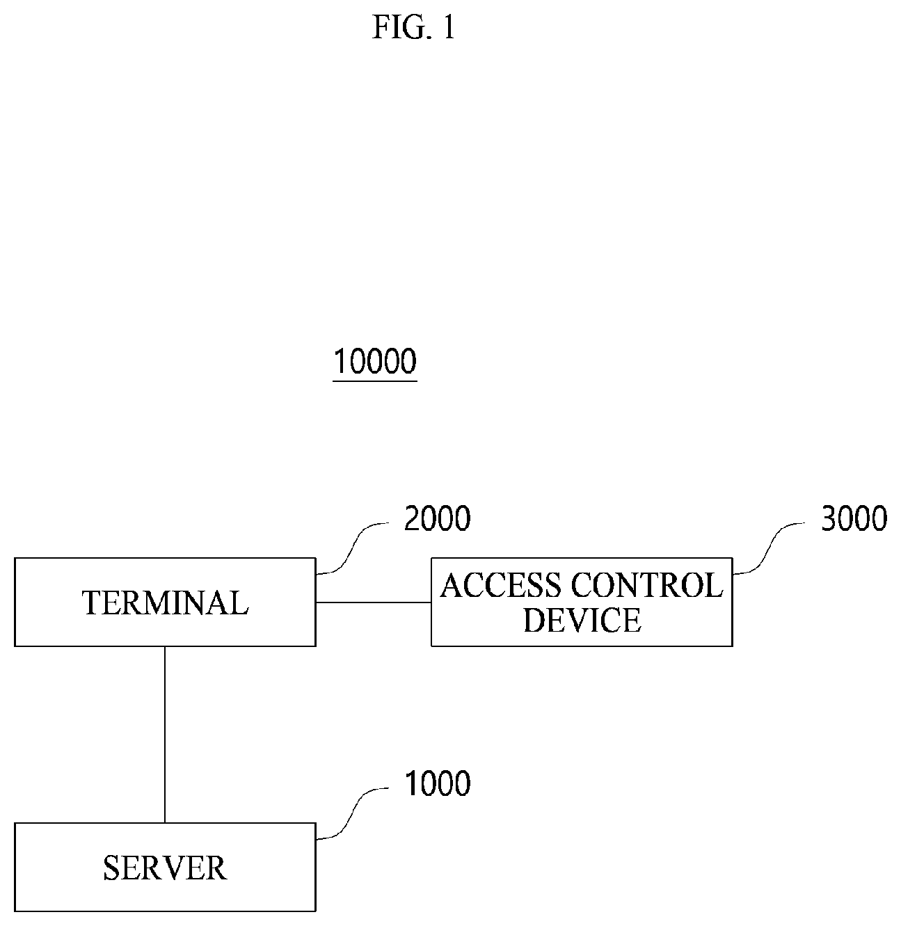 Patent US12361775 — Access control device, access control system and access control method using the same — Figure 1